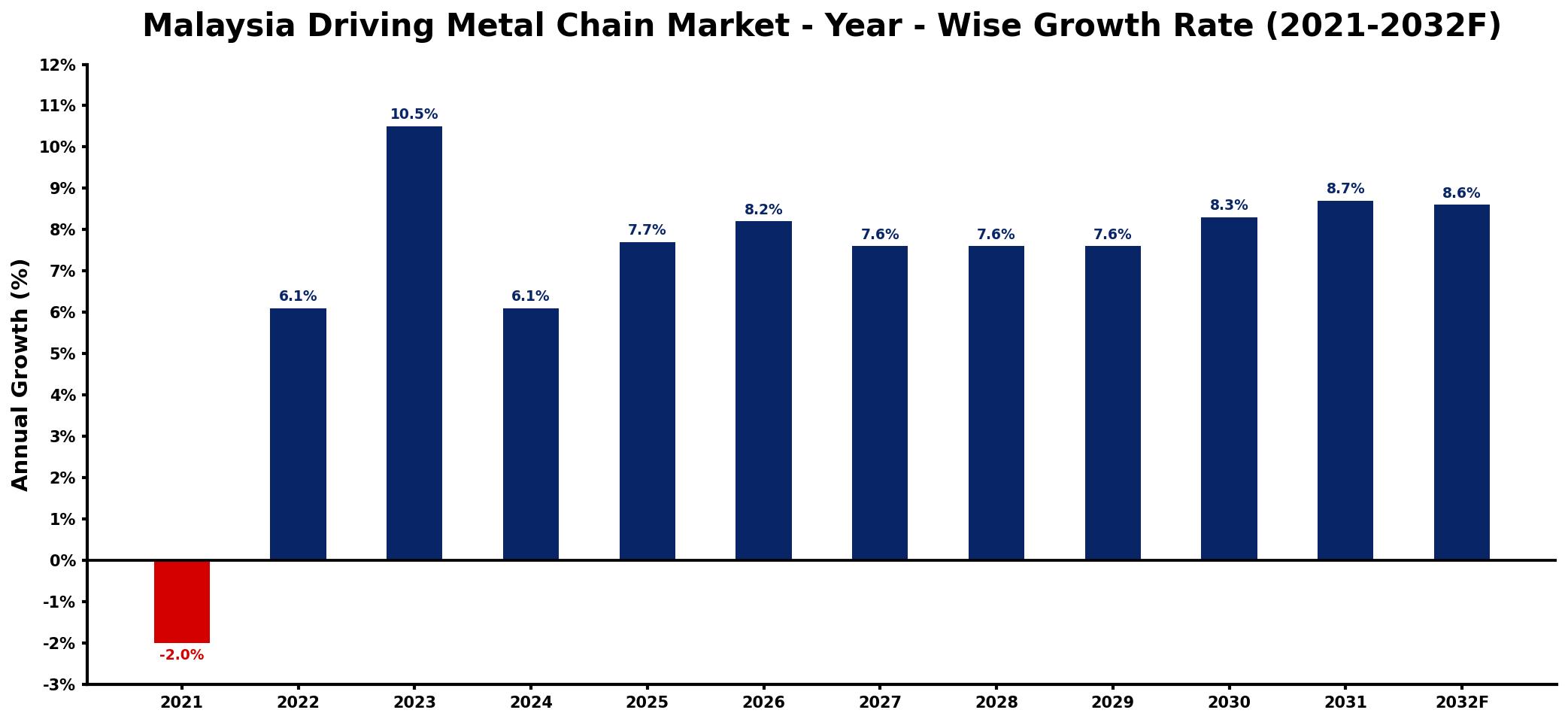 Malaysia Driving Metal Chain Market Year-wise Growth Rate and Key Drivers