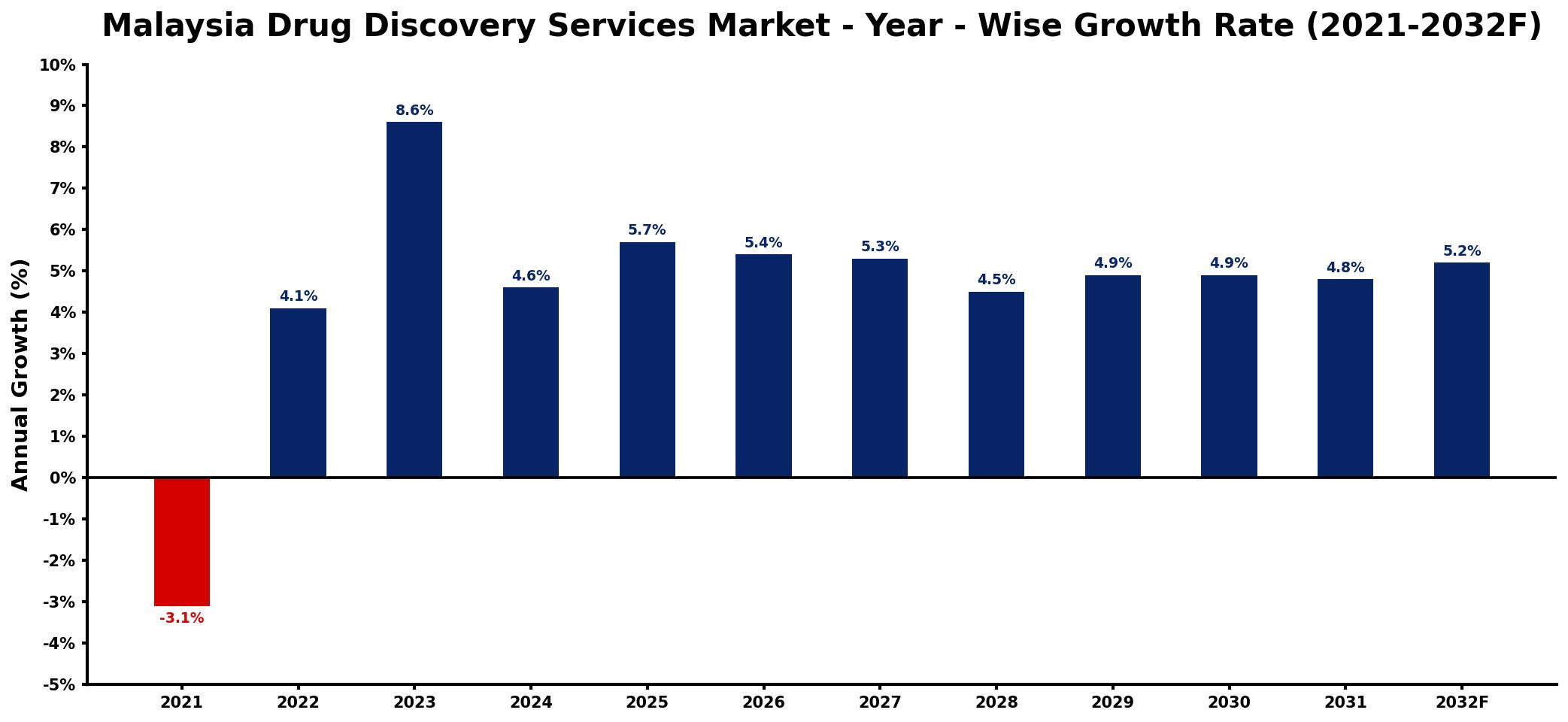 Malaysia Drug Discovery Services Market Year-wise Growth Rate and Key Drivers