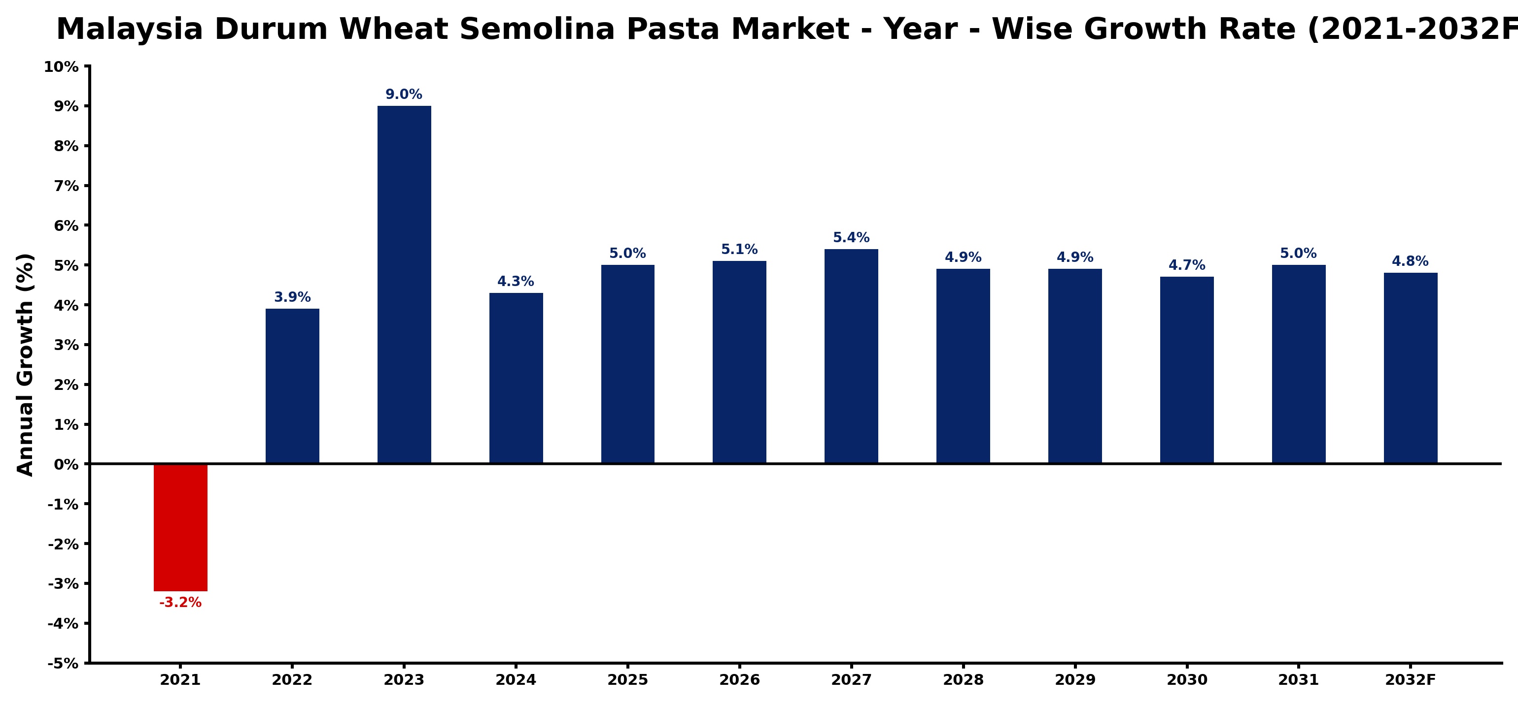 Malaysia Durum Wheat Semolina Pasta Market Year-wise Growth Rate and Key Drivers