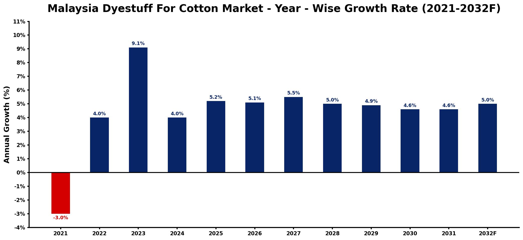 Malaysia Dyestuff For Cotton Market Year-wise Growth Rate and Key Drivers