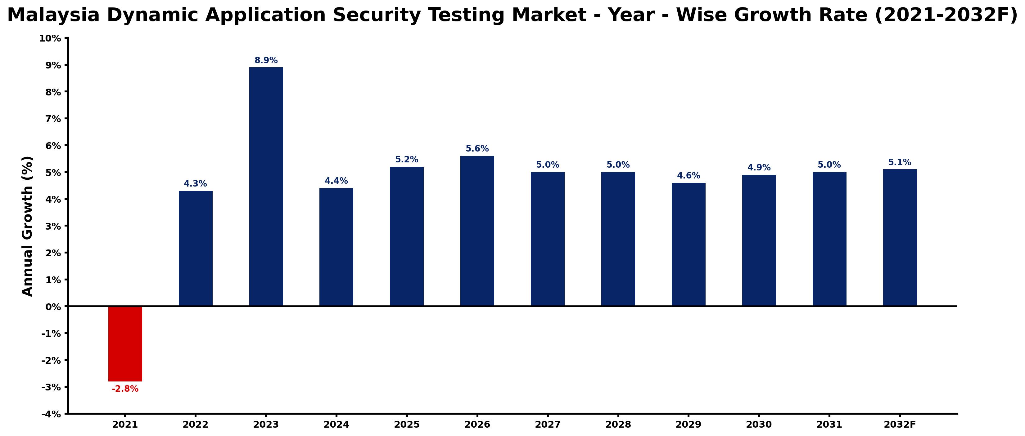 Malaysia Dynamic Application Security Testing Market Year-wise Growth Rate and Key Drivers