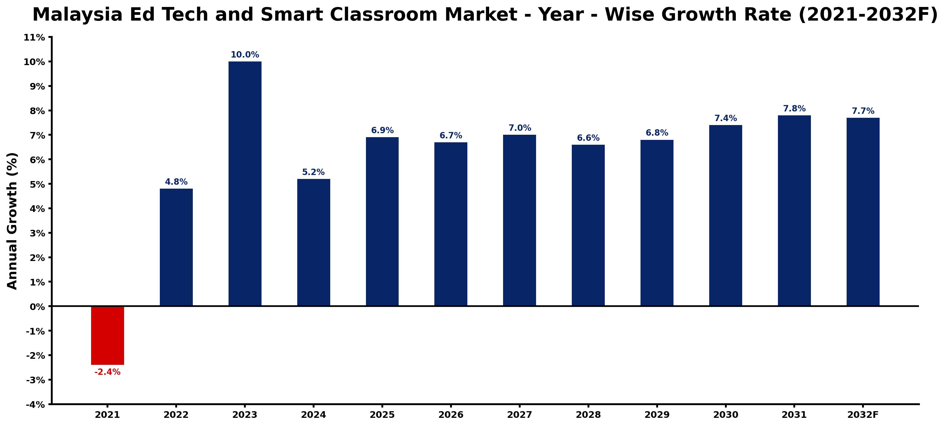 Malaysia Ed Tech and Smart Classroom Market Year-wise Growth Rate and Key Drivers