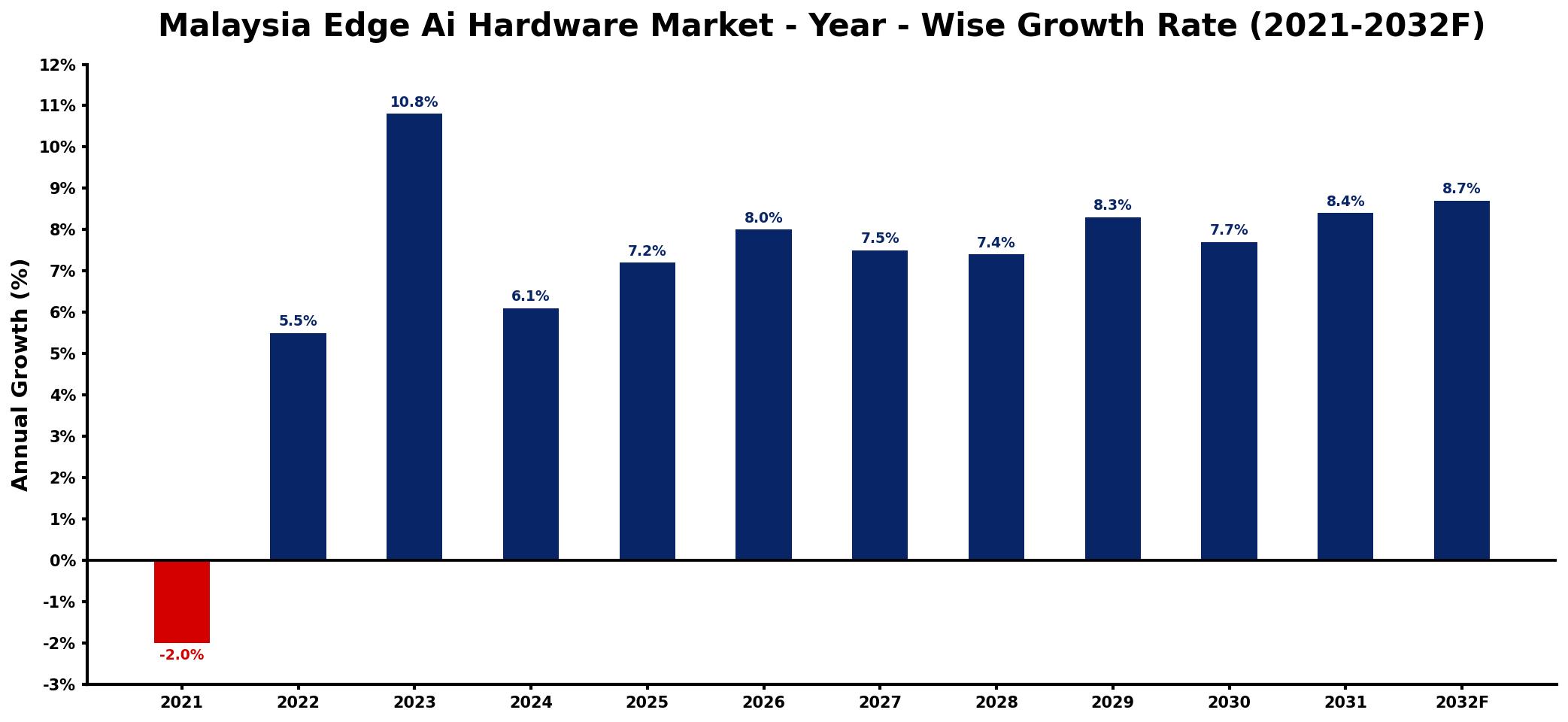 Malaysia Edge Ai Hardware Market Year-wise Growth Rate and Key Drivers