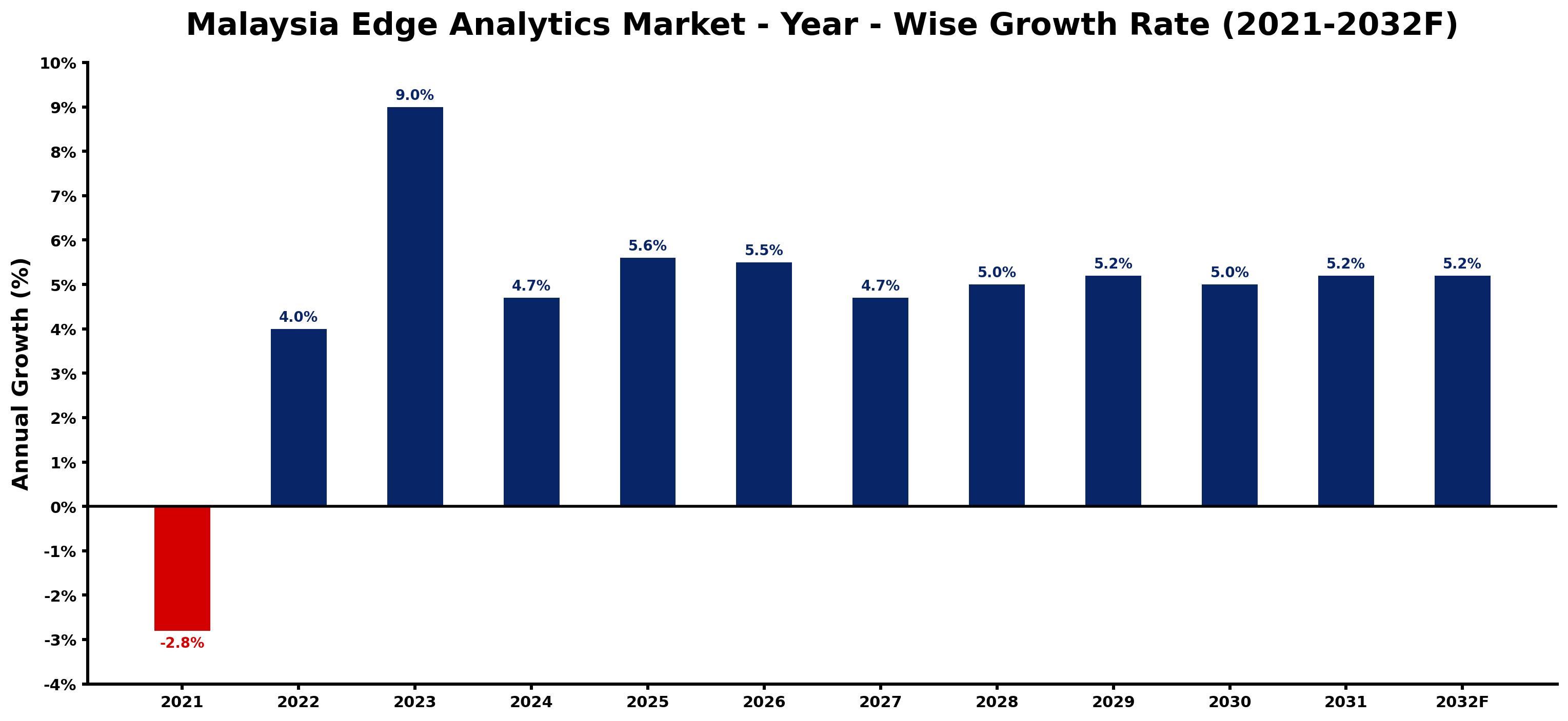 Malaysia Edge Analytics Market Year-wise Growth Rate and Key Drivers