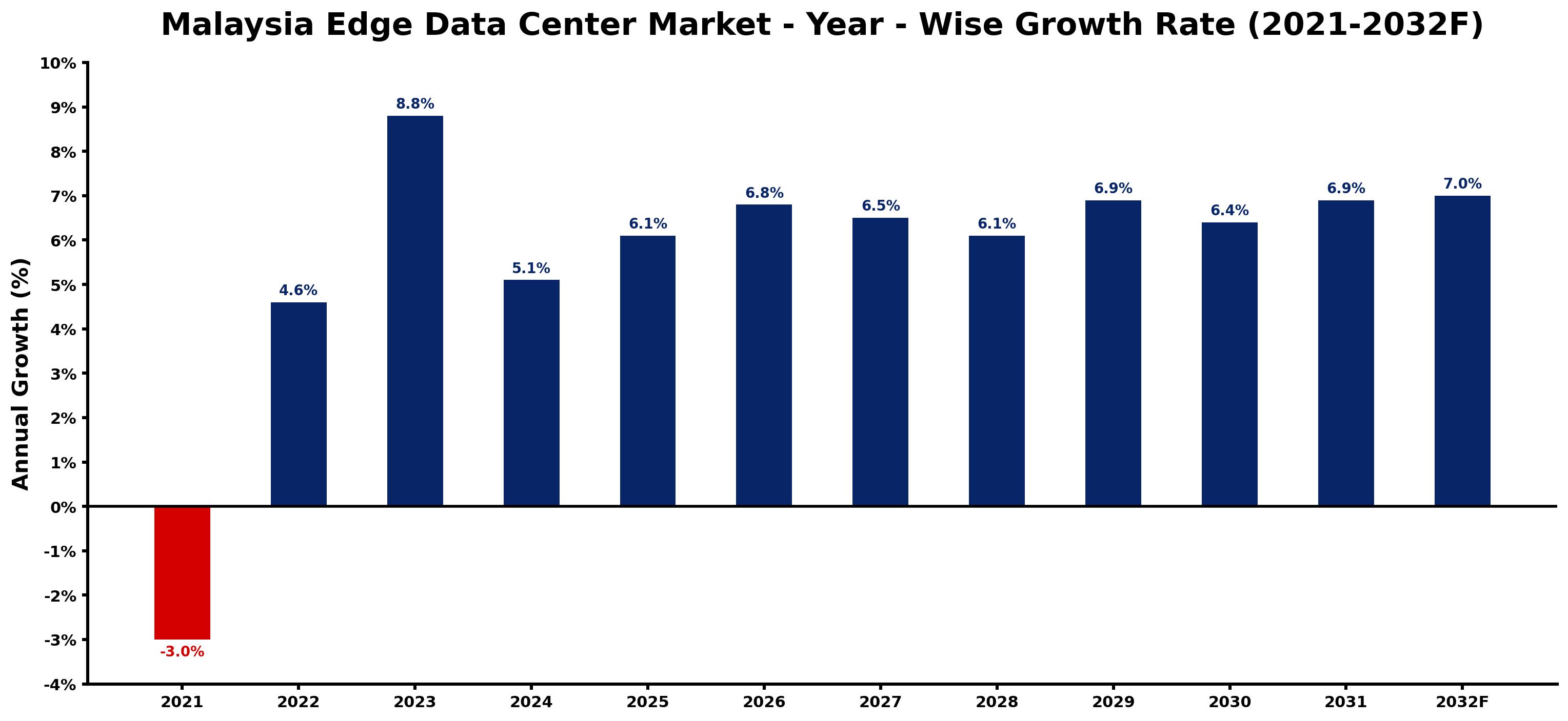 Malaysia Edge Data Center Market Year-wise Growth Rate and Key Drivers