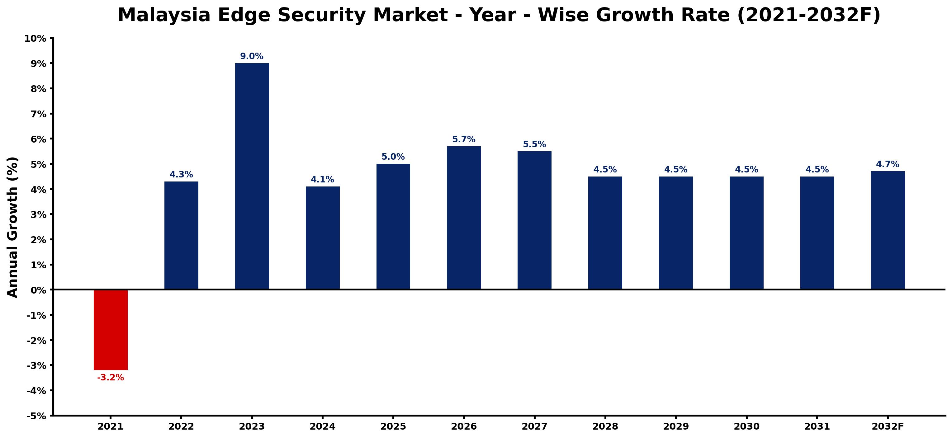 Malaysia Edge Security Market Year-wise Growth Rate and Key Drivers