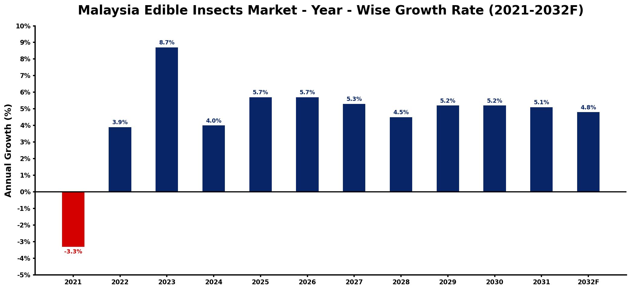 Malaysia Edible Insects Market Year-wise Growth Rate and Key Drivers