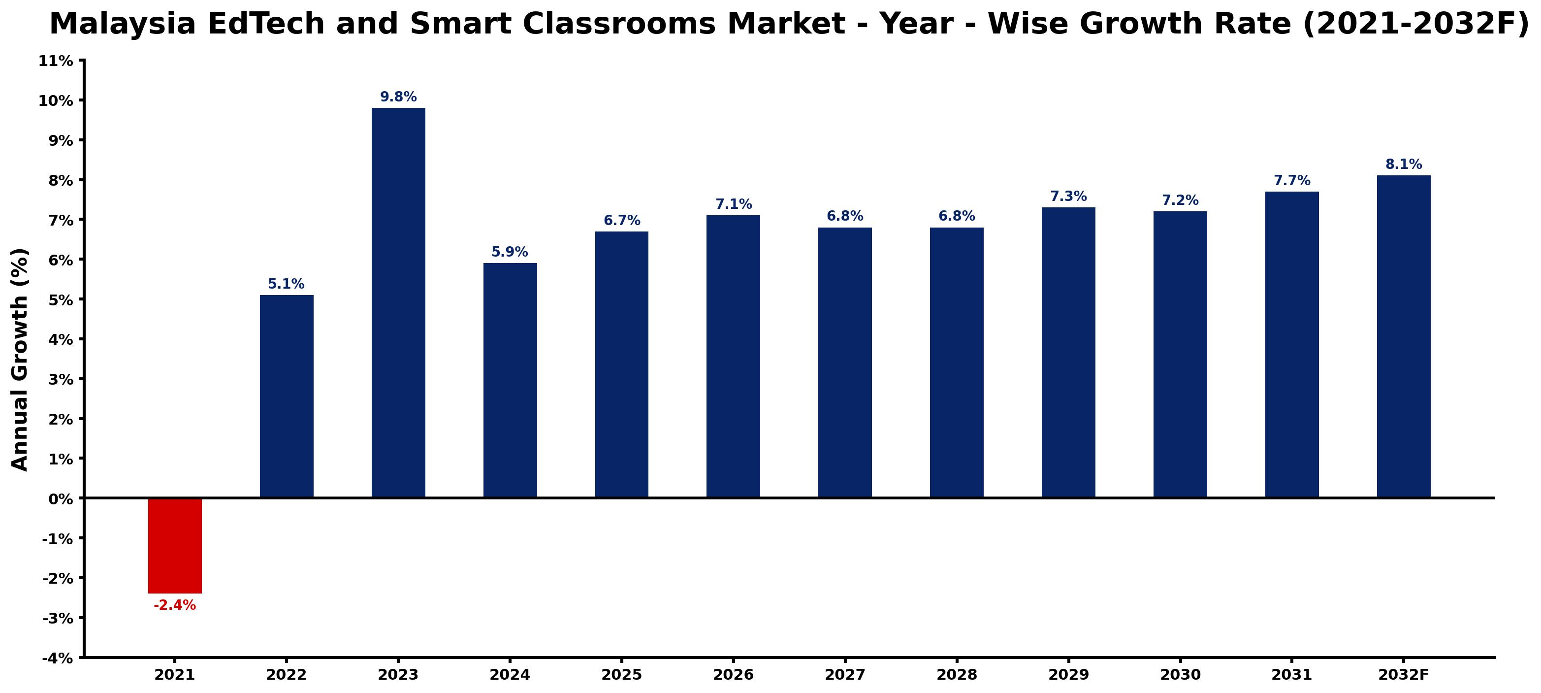 Malaysia EdTech and Smart Classrooms Market Year-wise Growth Rate and Key Drivers