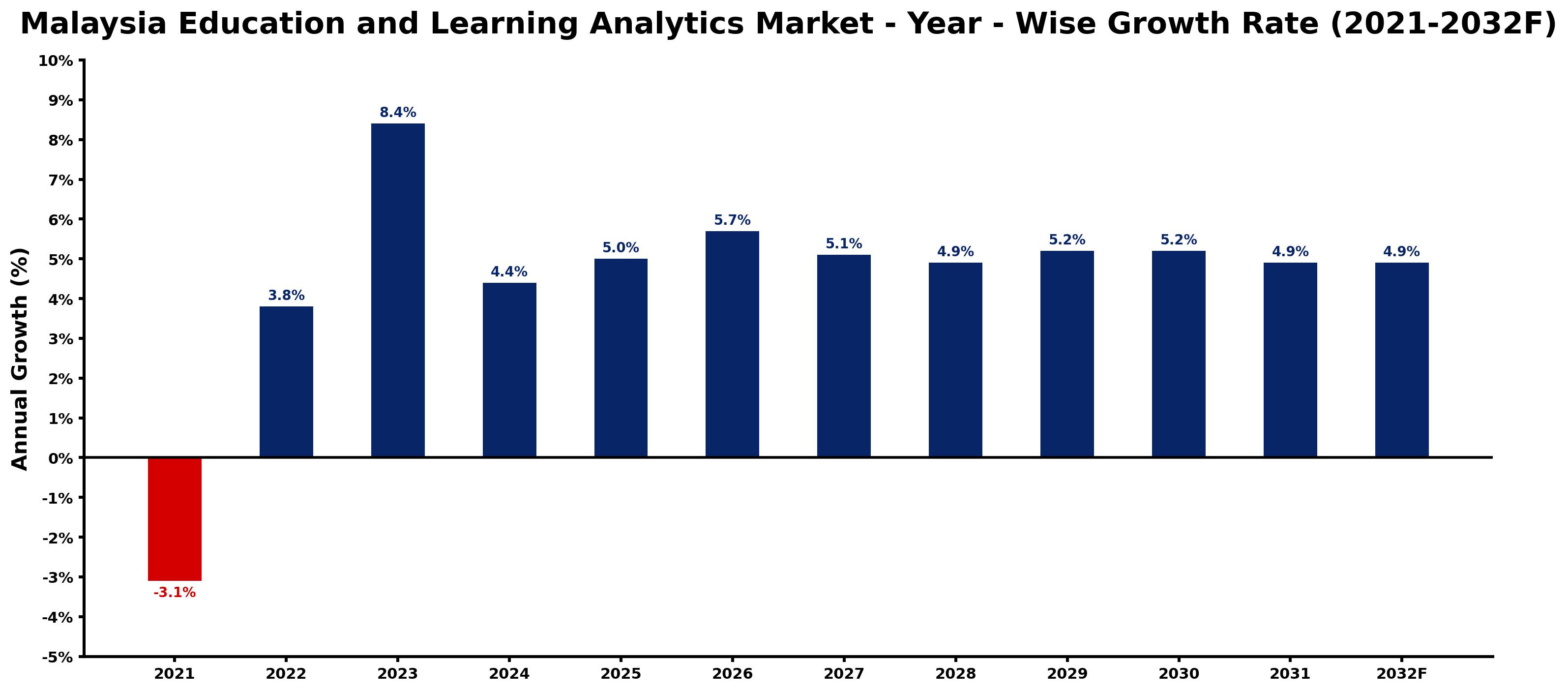 Malaysia Education and Learning Analytics Market Year-wise Growth Rate and Key Drivers