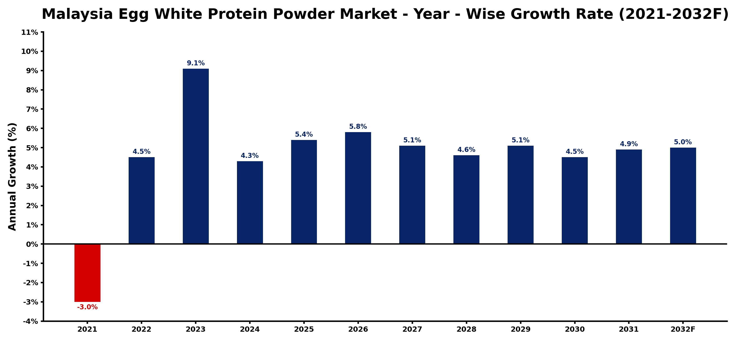 Malaysia Egg White Protein Powder Market Year-wise Growth Rate and Key Drivers