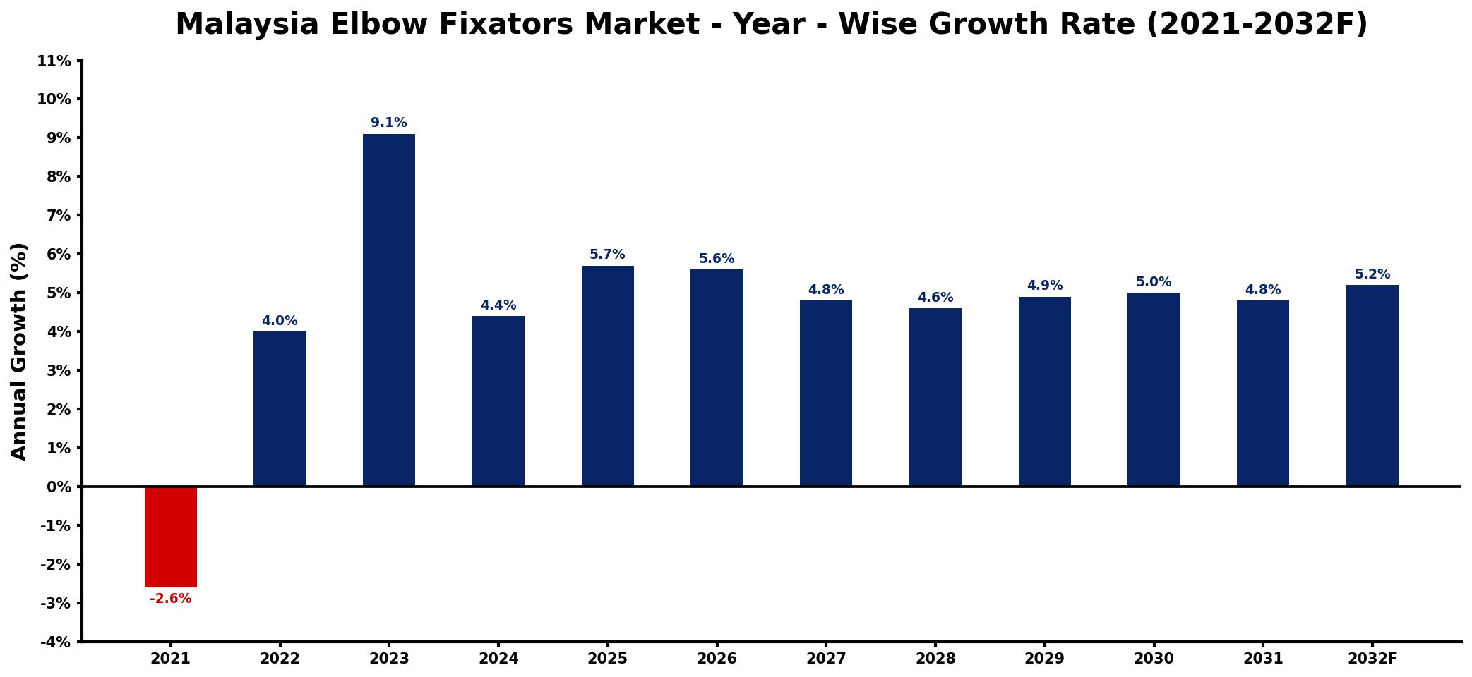 Malaysia Elbow Fixators Market Year-wise Growth Rate and Key Drivers