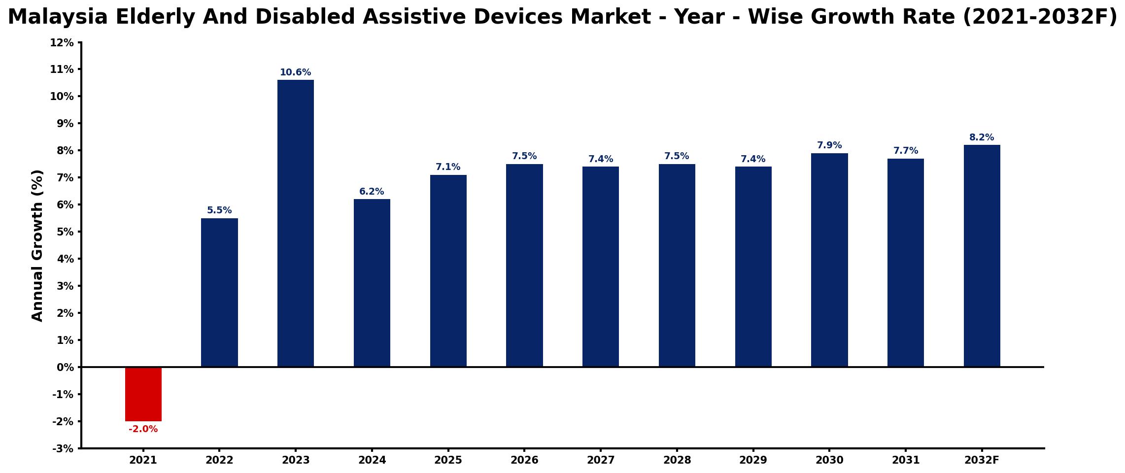 Malaysia Elderly And Disabled Assistive Devices Market Year-wise Growth Rate and Key Drivers