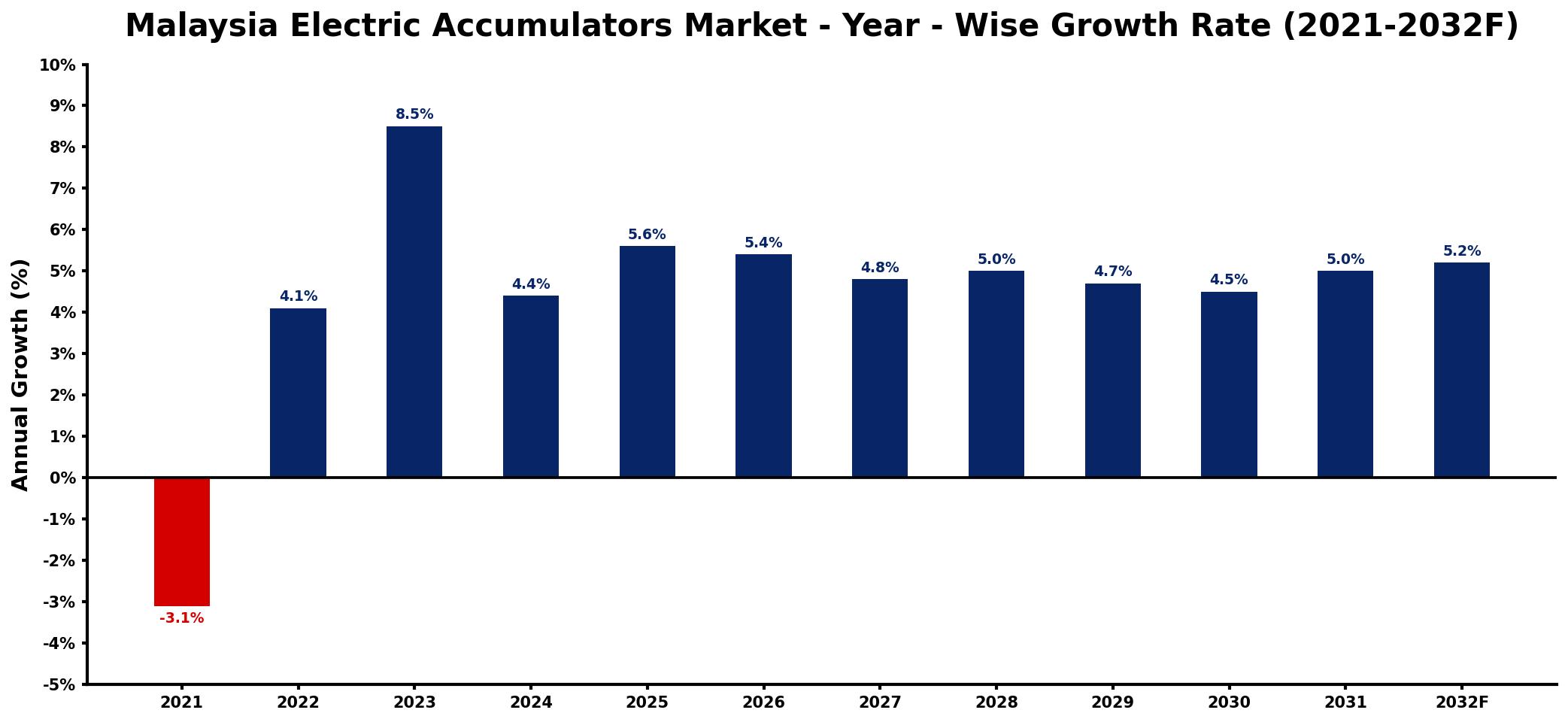 Malaysia Electric Accumulators Market Year-wise Growth Rate and Key Drivers