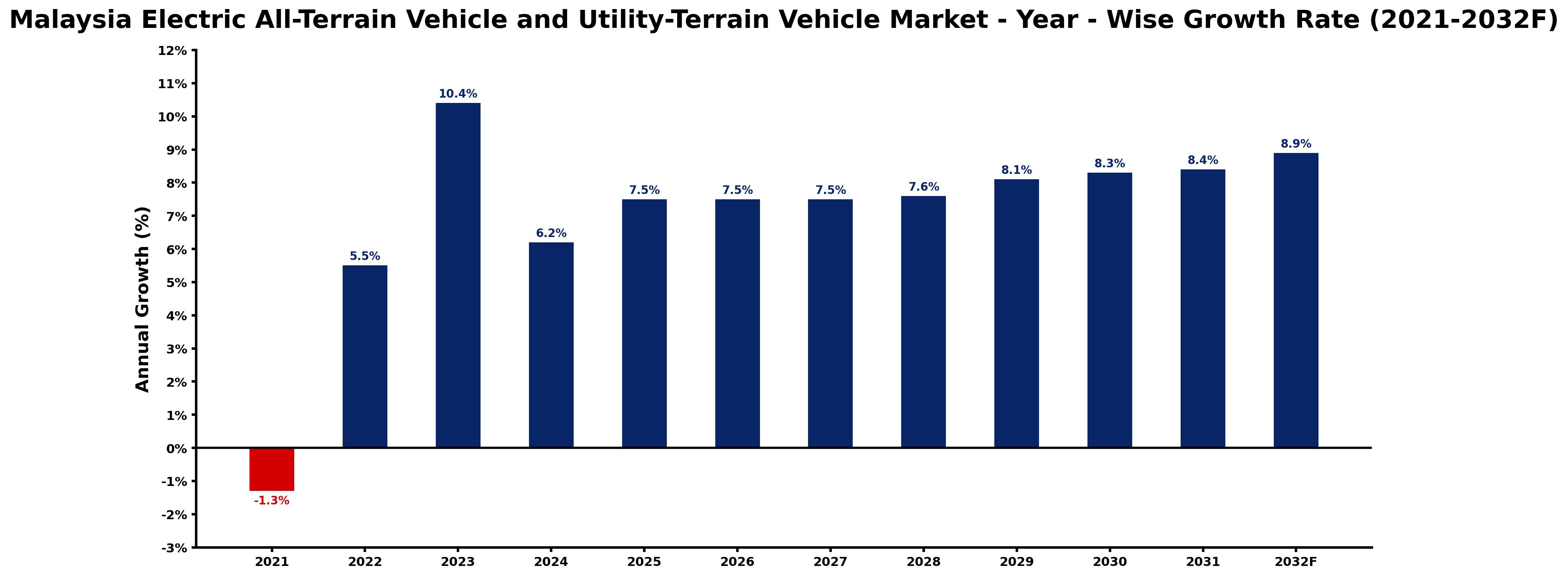 Malaysia Electric All-Terrain Vehicle and Utility-Terrain Vehicle Market Year-wise Growth Rate and Key Drivers