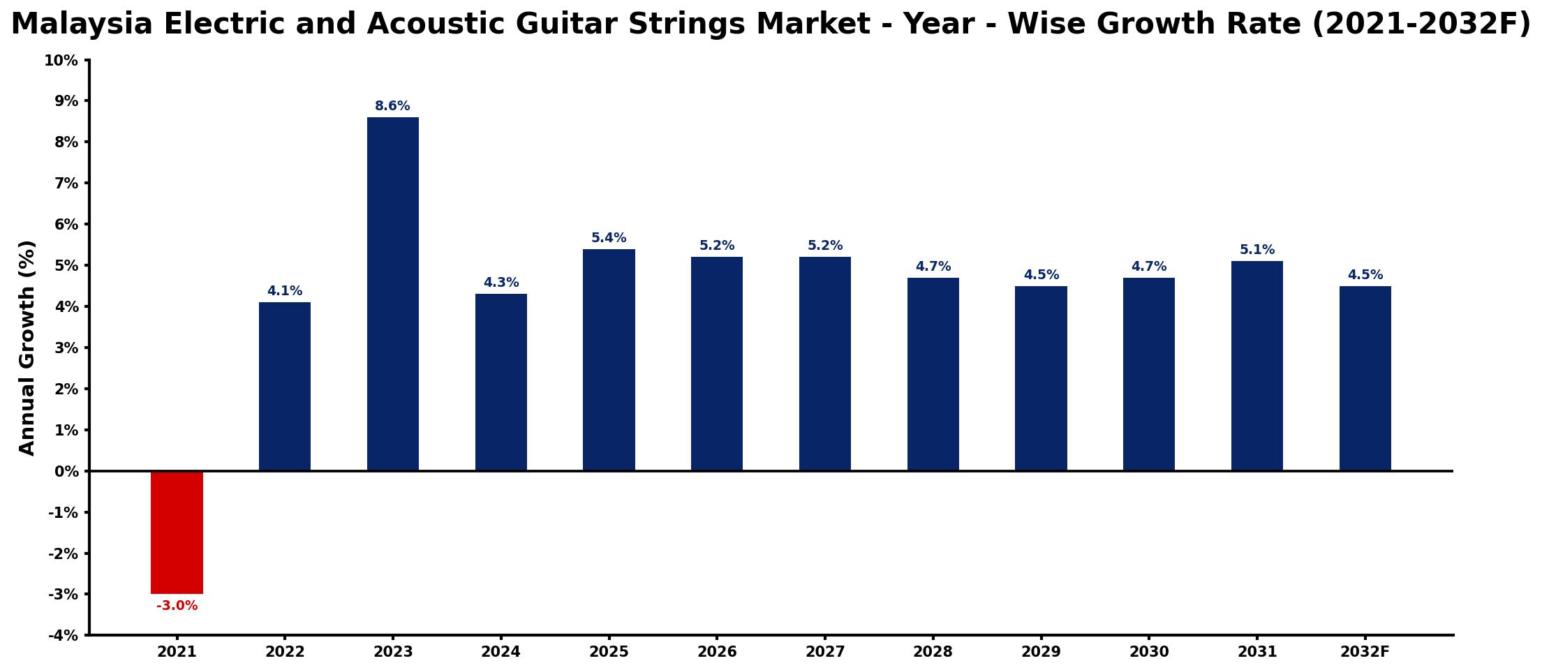 Malaysia Electric and Acoustic Guitar Strings Market Year-wise Growth Rate and Key Drivers