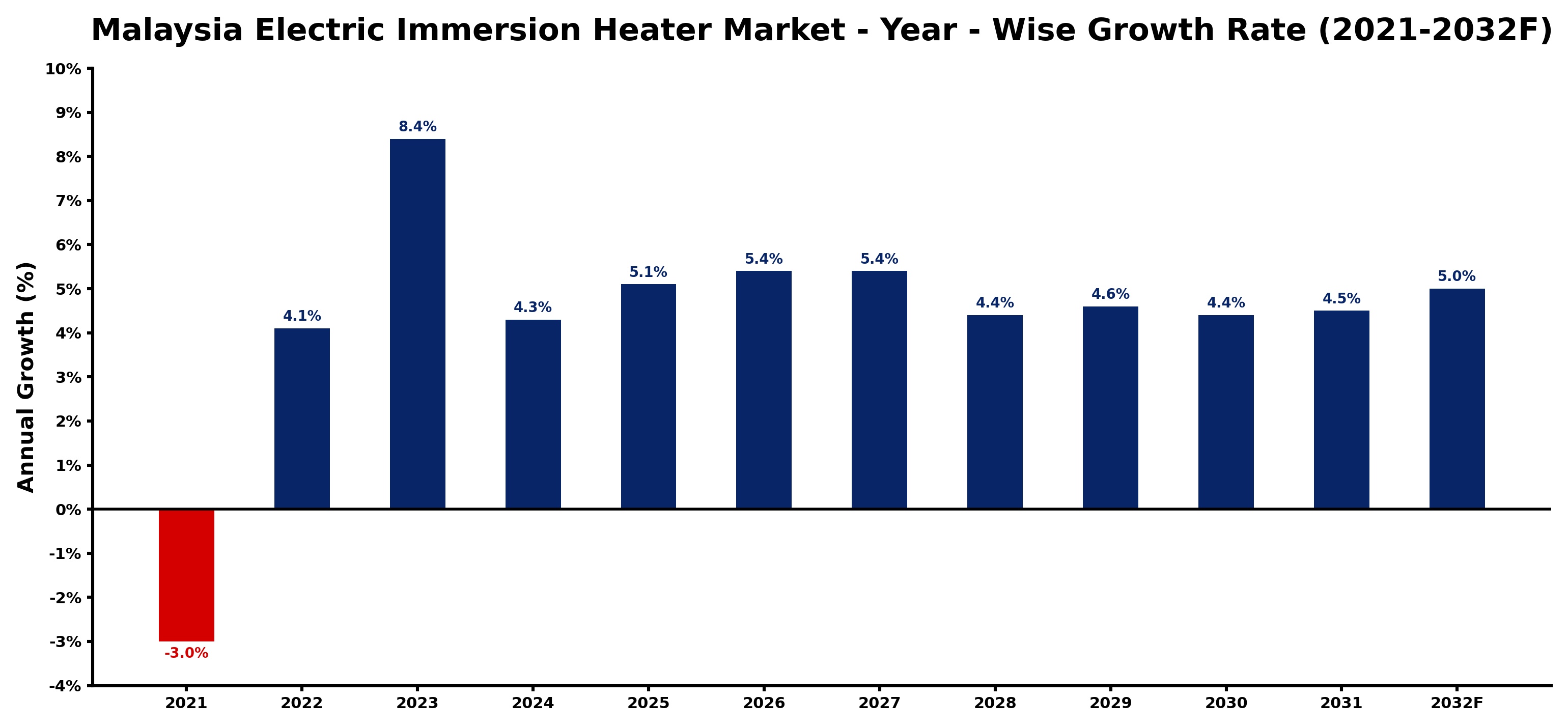 Malaysia Electric Immersion Heater Market Year-wise Growth Rate and Key Drivers