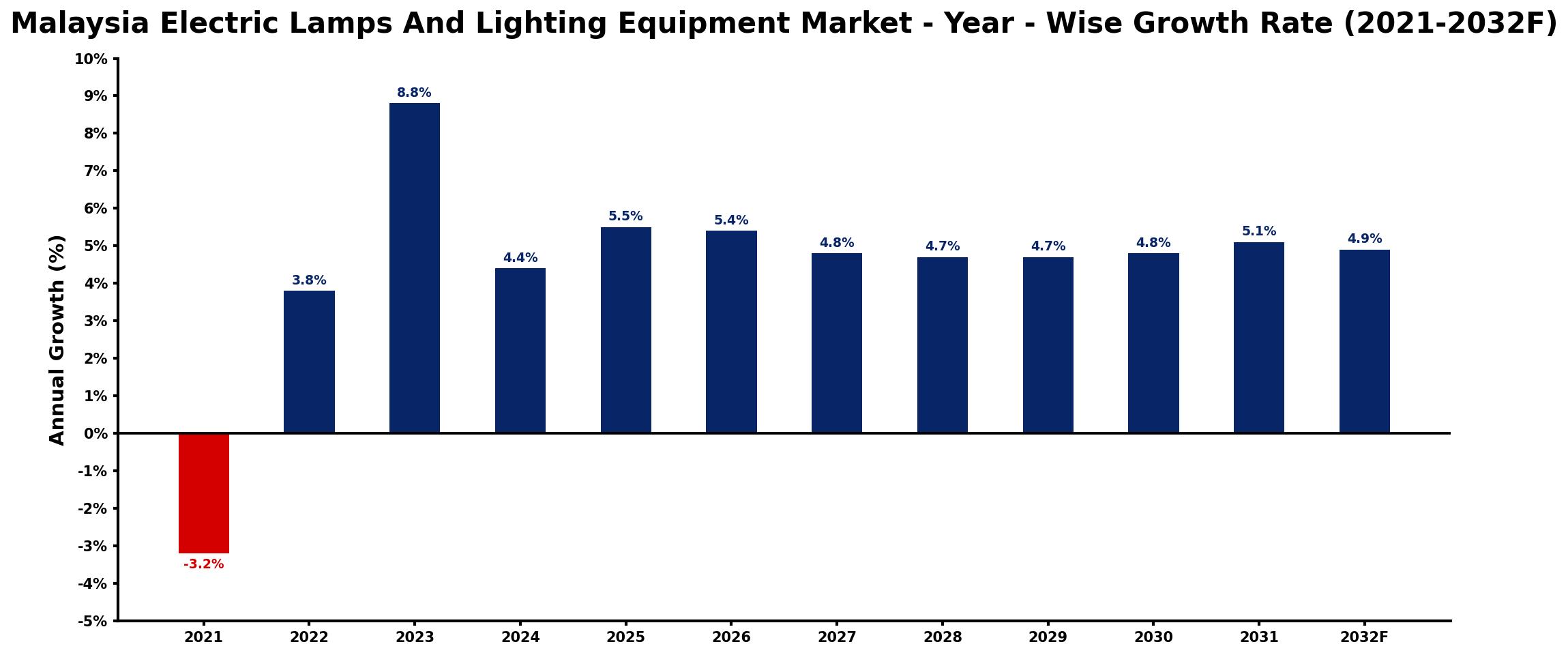 Malaysia Electric Lamps And Lighting Equipment Market Year-wise Growth Rate and Key Drivers