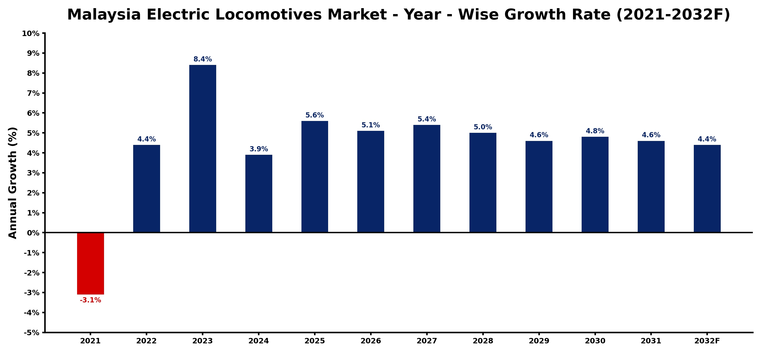 Malaysia Electric Locomotives Market Year-wise Growth Rate and Key Drivers