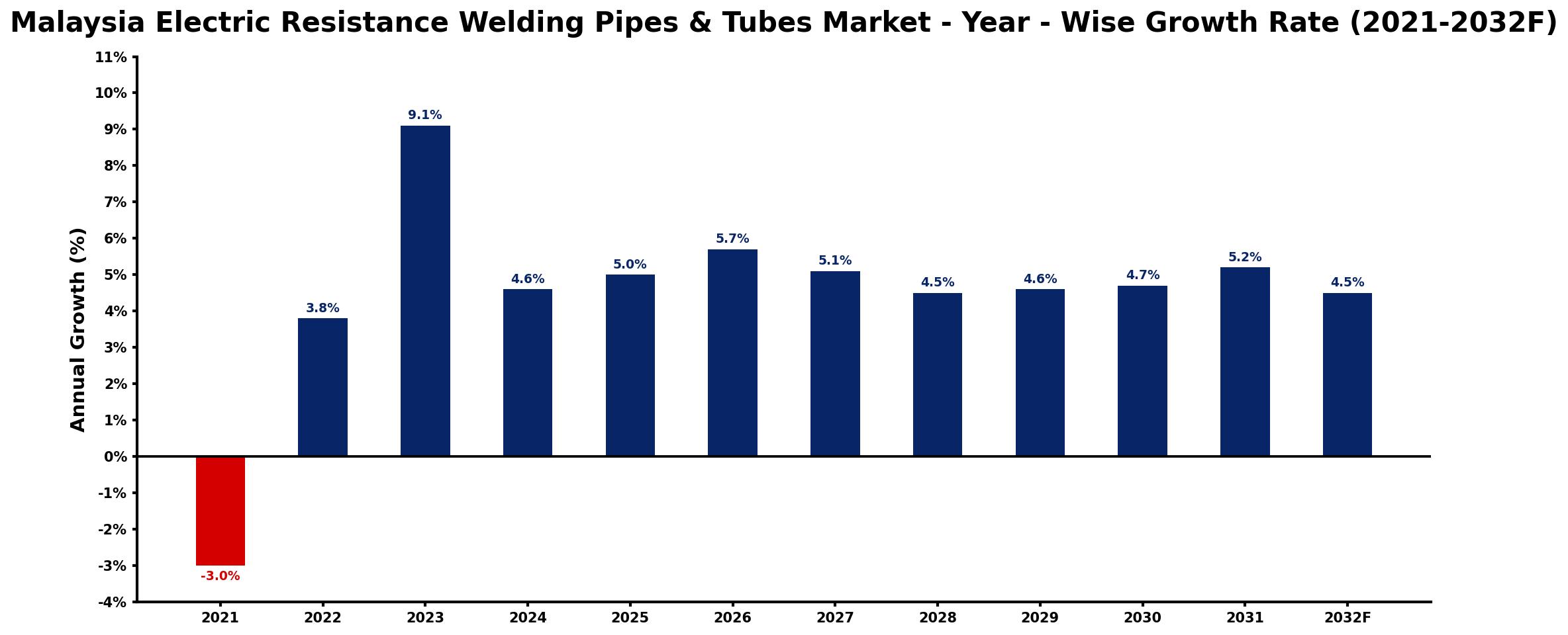 Malaysia Electric Resistance Welding Pipes & Tubes Market Year-wise Growth Rate and Key Drivers