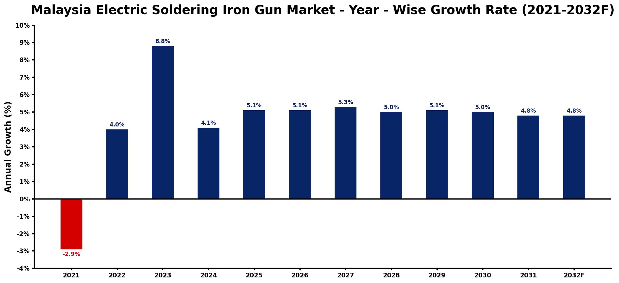 Malaysia Electric Soldering Iron Gun Market Year-wise Growth Rate and Key Drivers