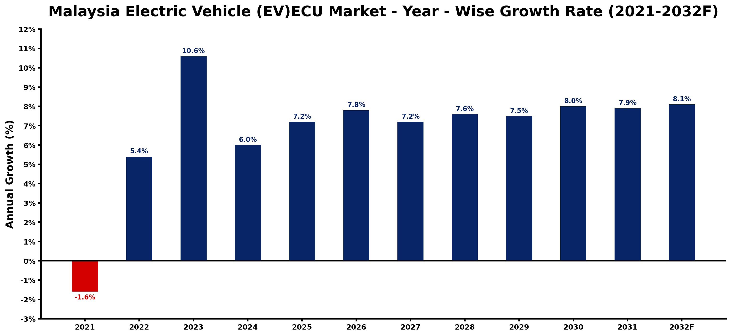 Malaysia Electric Vehicle (EV)ECU Market Year-wise Growth Rate and Key Drivers
