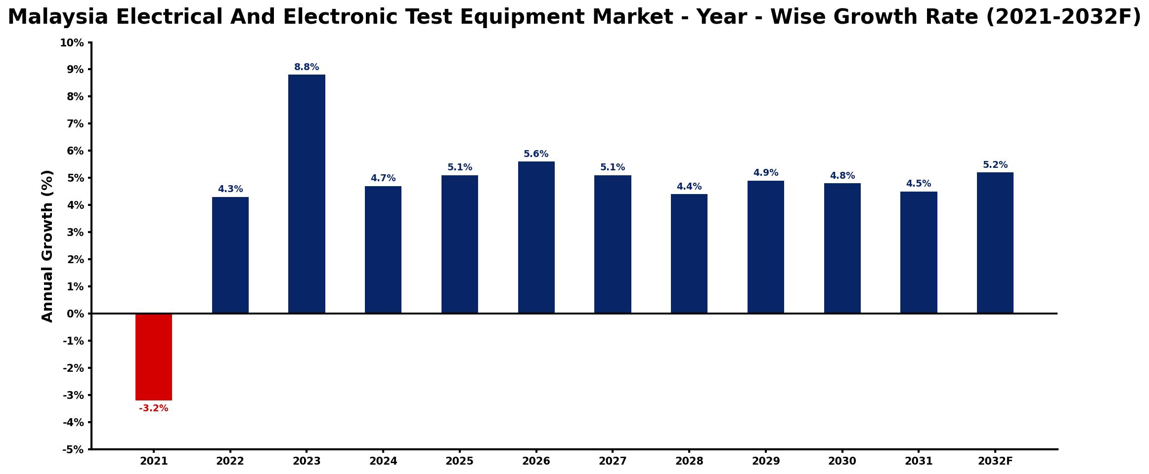 Malaysia Electrical And Electronic Test Equipment Market Year-wise Growth Rate and Key Drivers