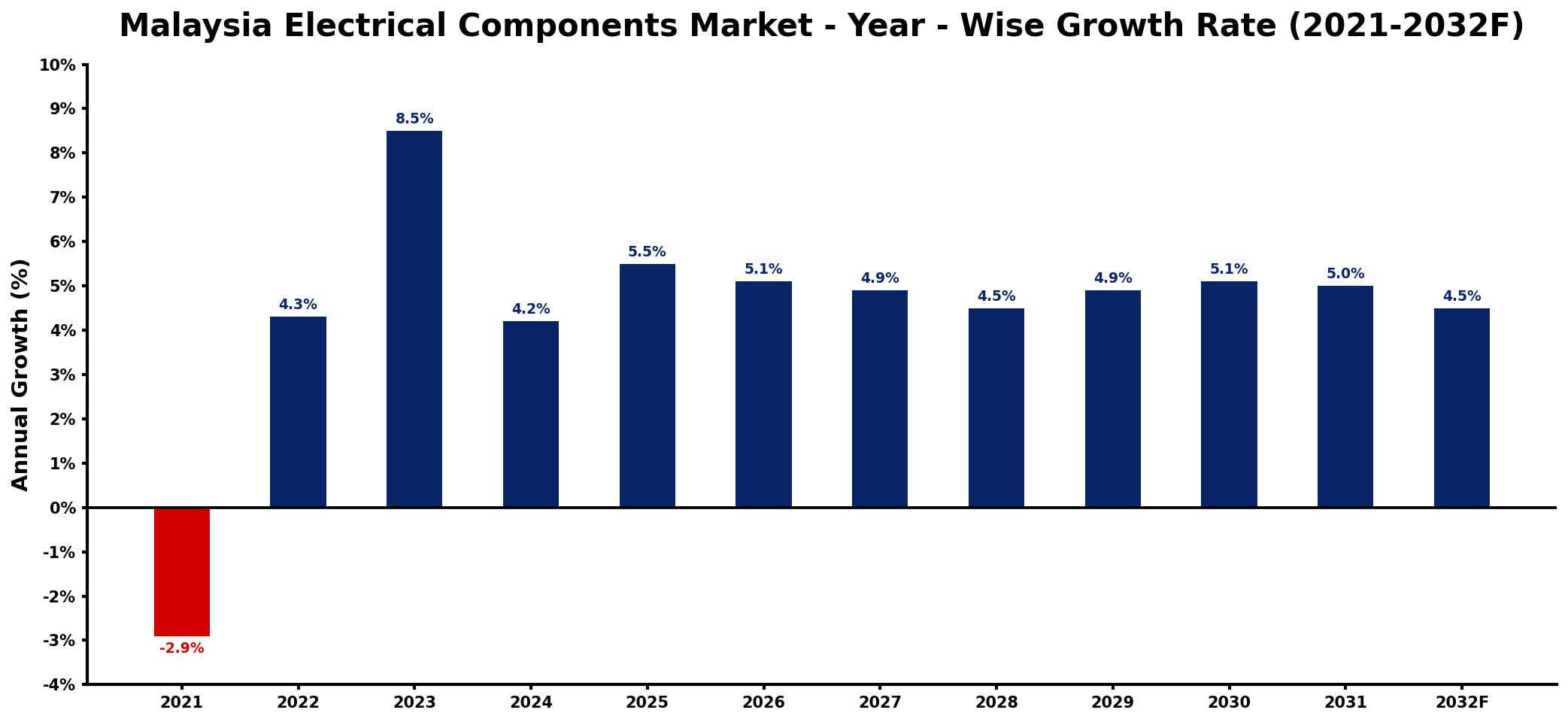 Malaysia Electrical Components Market Year-wise Growth Rate and Key Drivers