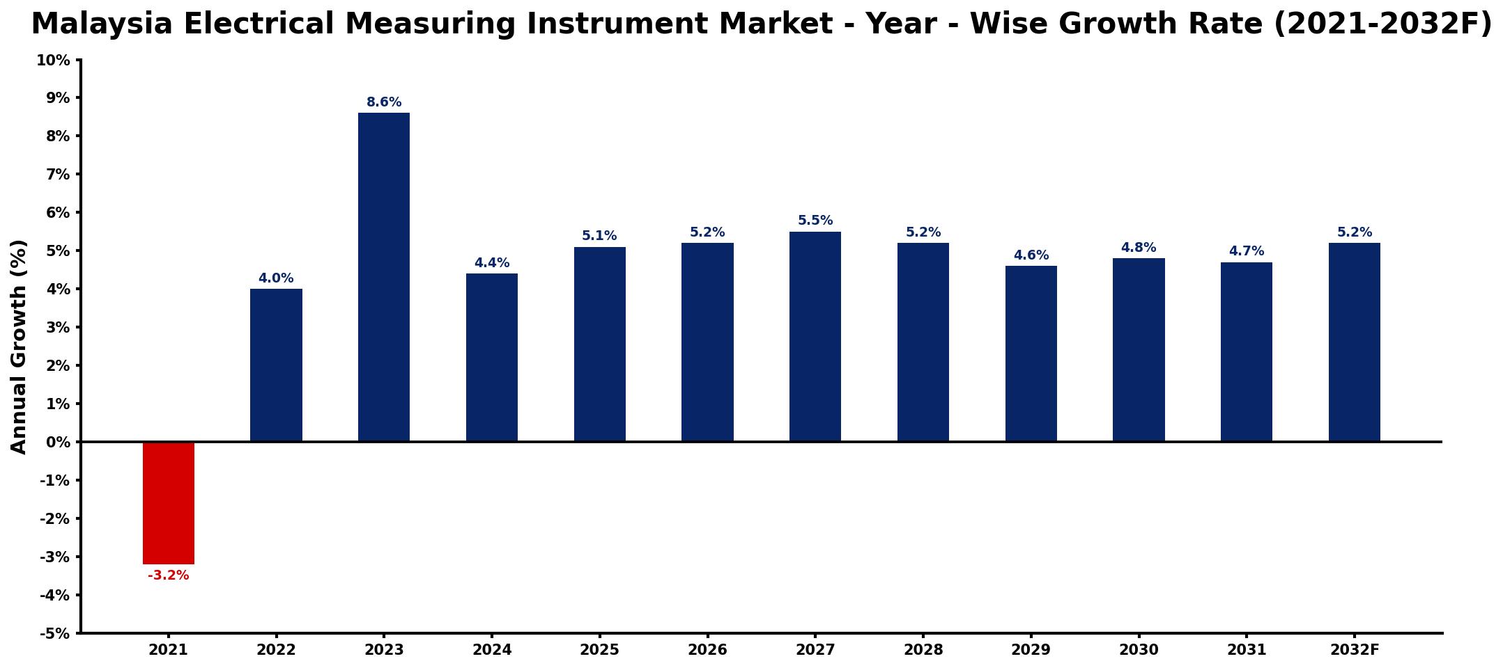 Malaysia Electrical Measuring Instrument Market Year-wise Growth Rate and Key Drivers