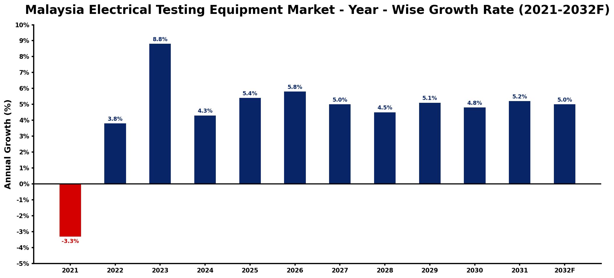 Malaysia Electrical Testing Equipment Market Year-wise Growth Rate and Key Drivers