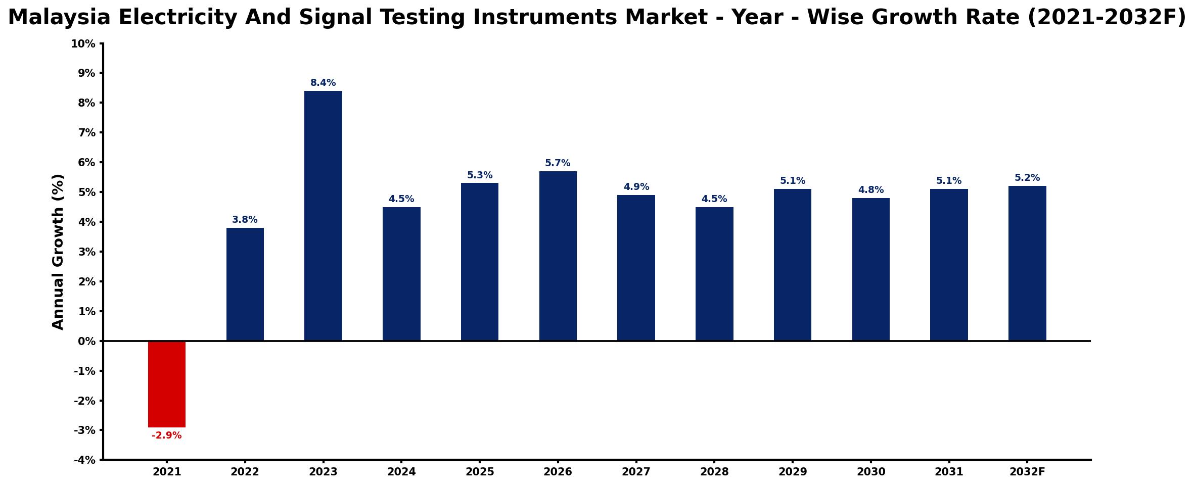 Malaysia Electricity And Signal Testing Instruments Market Year-wise Growth Rate and Key Drivers