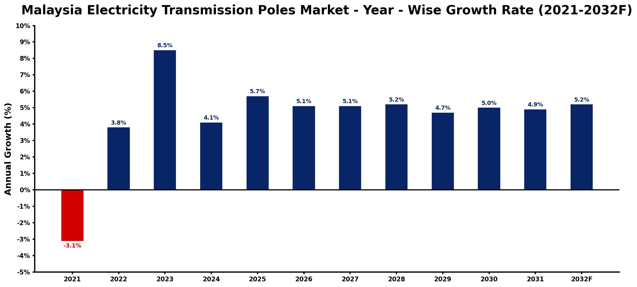 Malaysia Electricity Transmission Poles Market Year-wise Growth Rate and Key Drivers