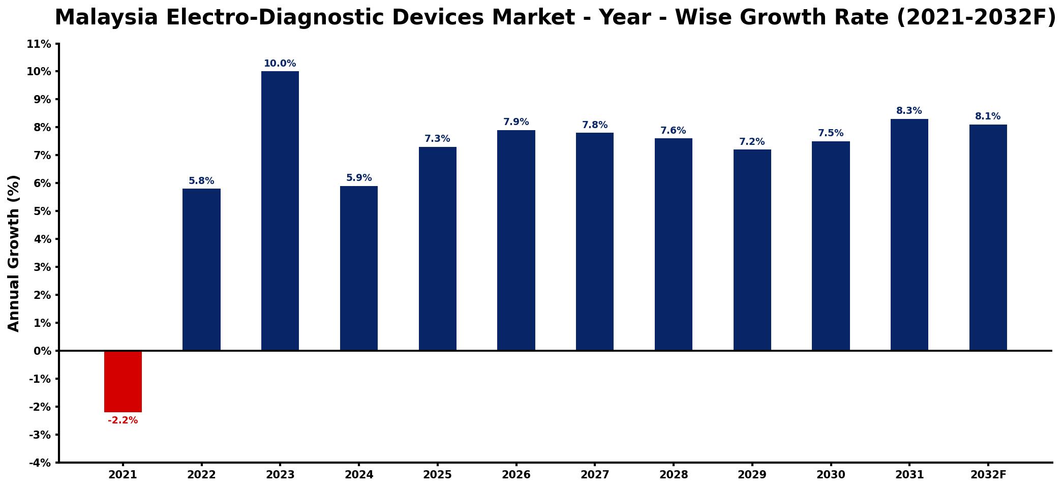 Malaysia Electro-Diagnostic Devices Market Year-wise Growth Rate and Key Drivers
