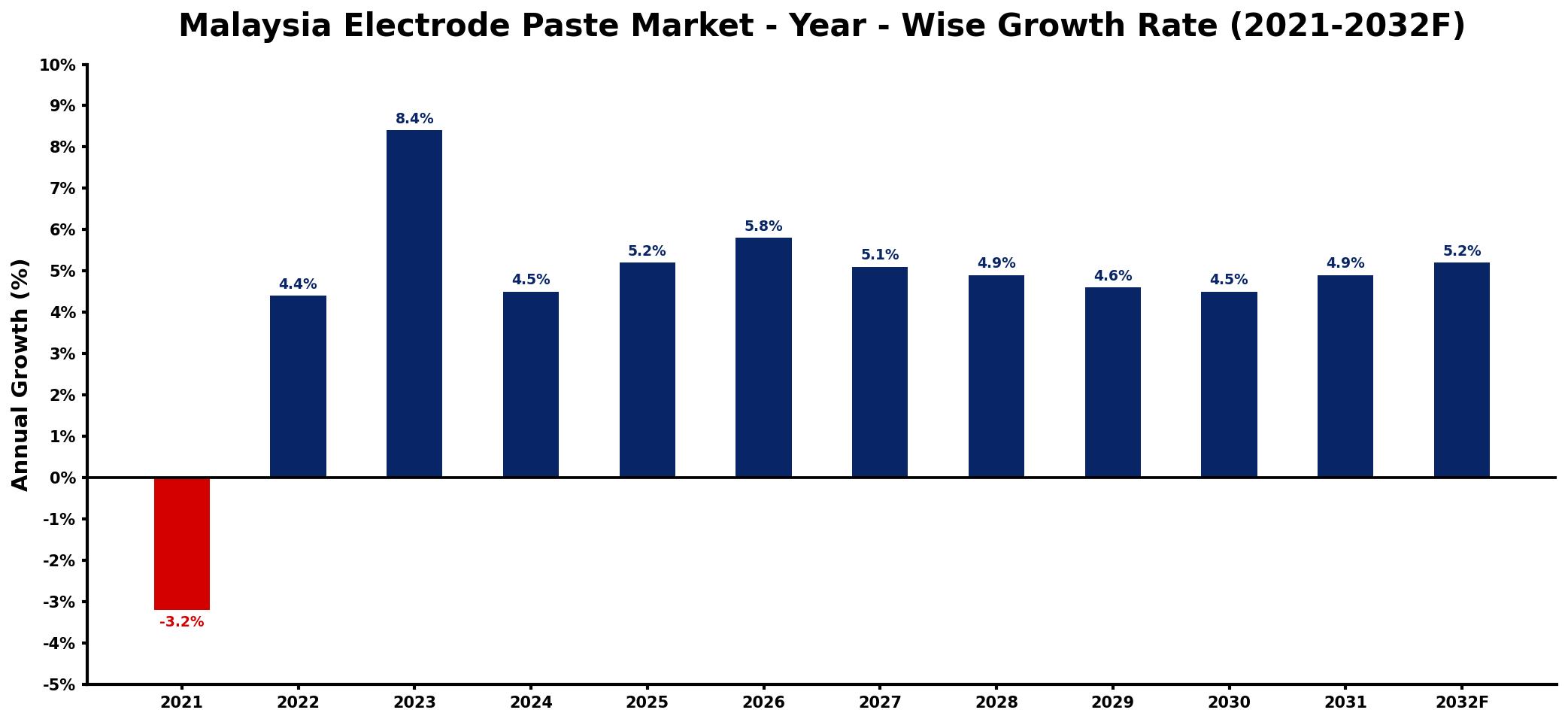 Malaysia Electrode Paste Market Year-wise Growth Rate and Key Drivers