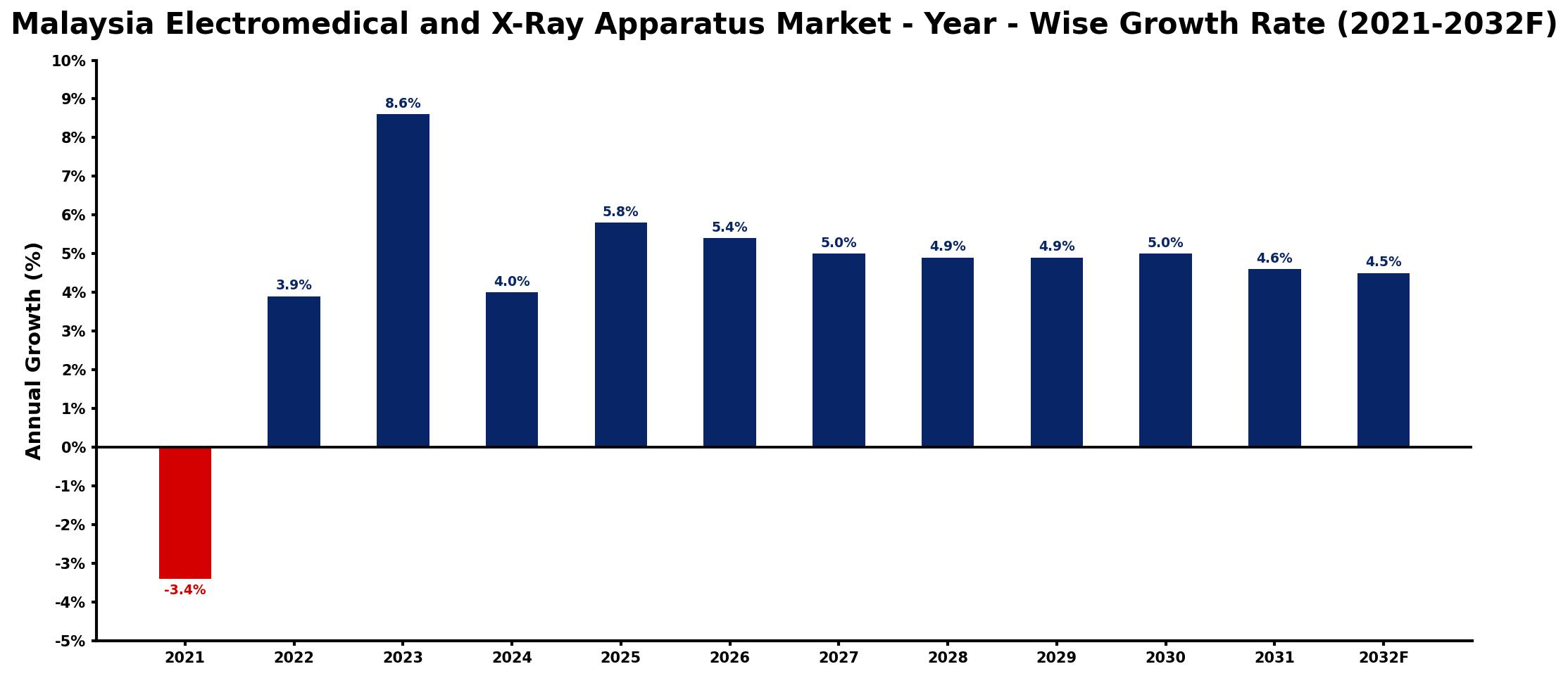 Malaysia Electromedical and X-Ray Apparatus Market Year-wise Growth Rate and Key Drivers