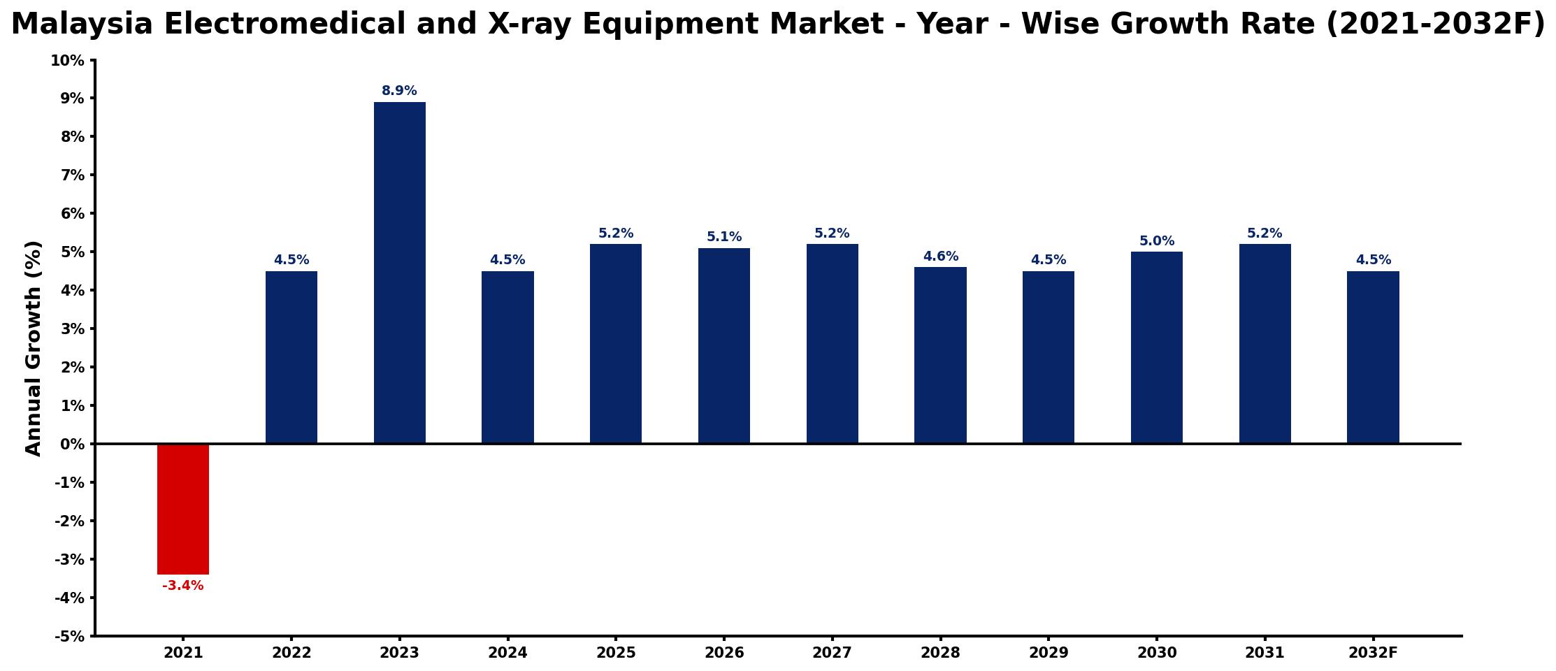 Malaysia Electromedical and X-ray Equipment Market Year-wise Growth Rate and Key Drivers