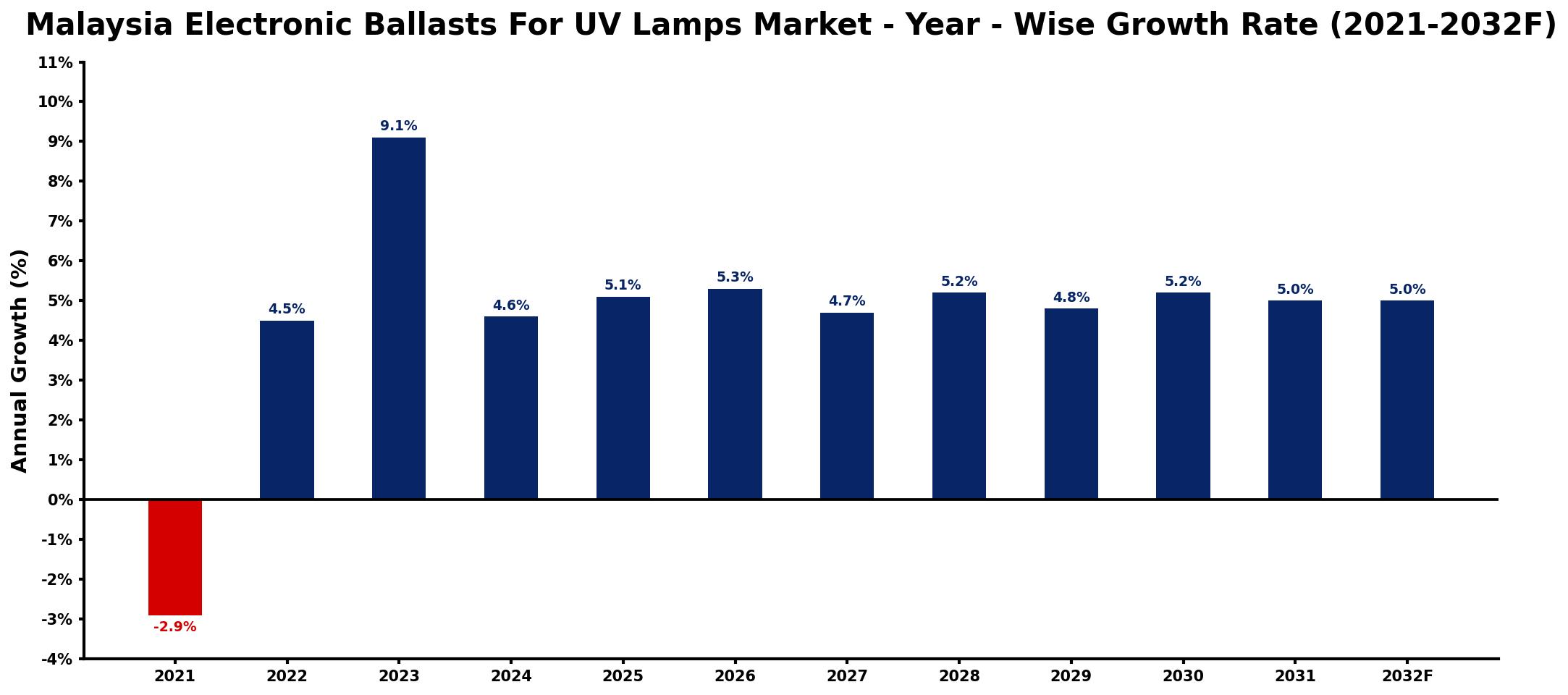 Malaysia Electronic Ballasts For UV Lamps Market Year-wise Growth Rate and Key Drivers