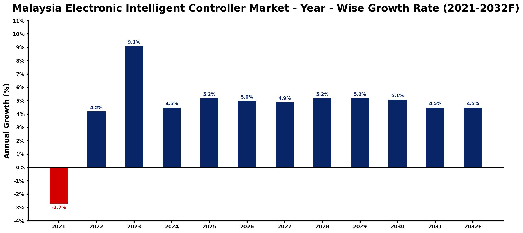 Malaysia Electronic Intelligent Controller Market Year-wise Growth Rate and Key Drivers