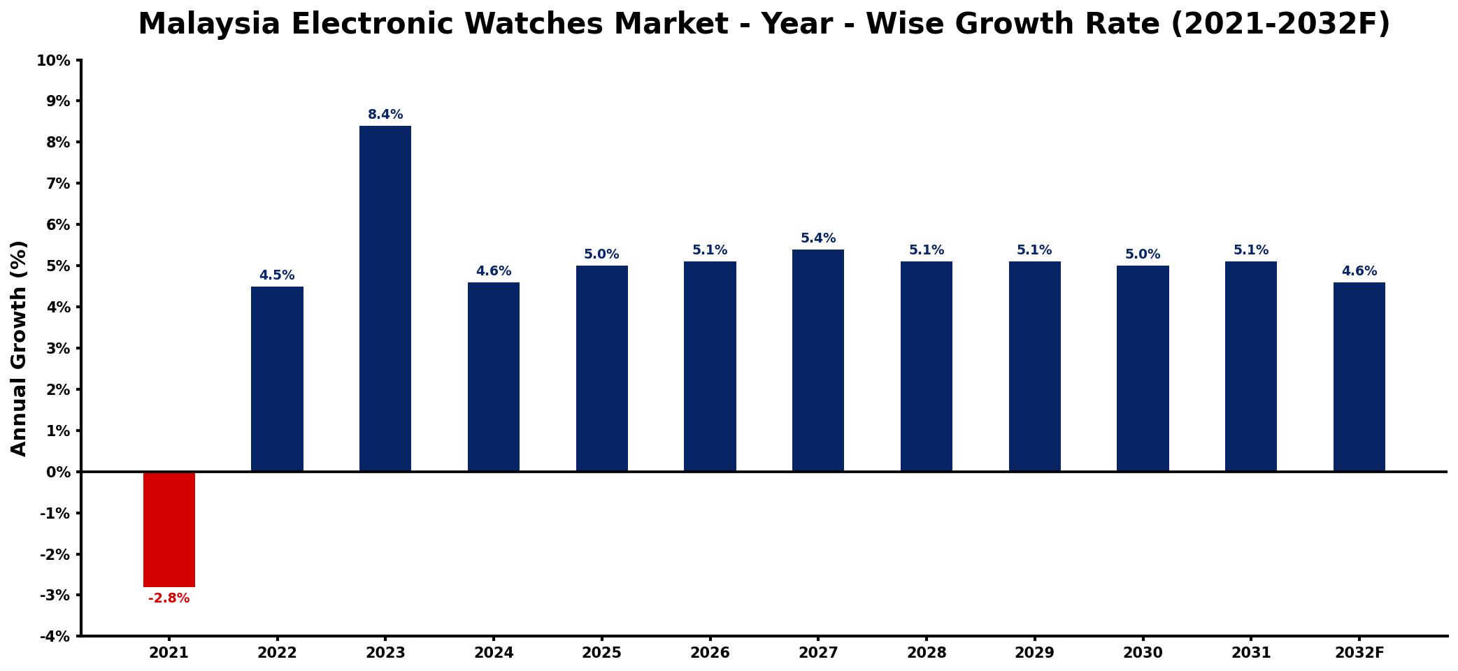 Malaysia Electronic Watches Market Year-wise Growth Rate and Key Drivers