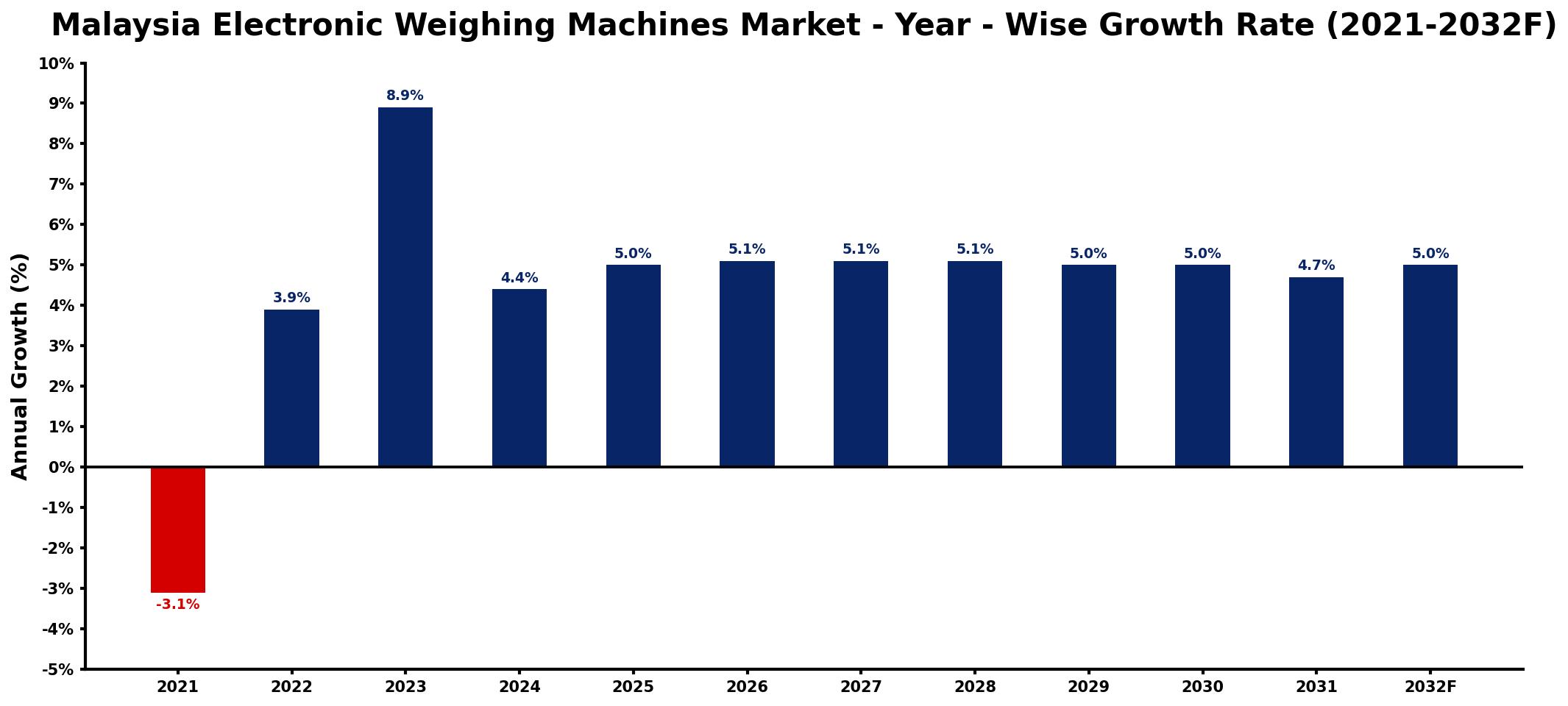 Malaysia Electronic Weighing Machines Market Year-wise Growth Rate and Key Drivers
