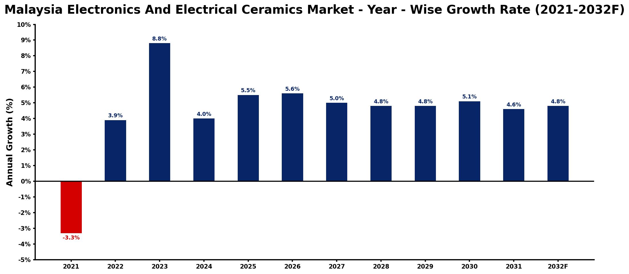 Malaysia Electronics And Electrical Ceramics Market Year-wise Growth Rate and Key Drivers