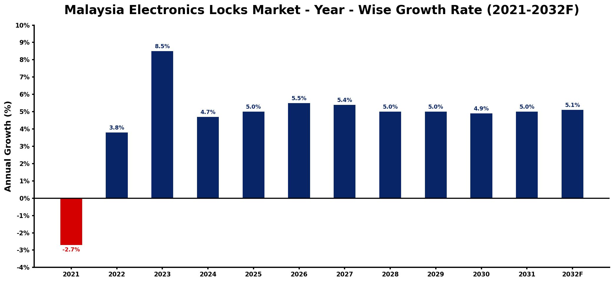 Malaysia Electronics Locks Market Year-wise Growth Rate and Key Drivers