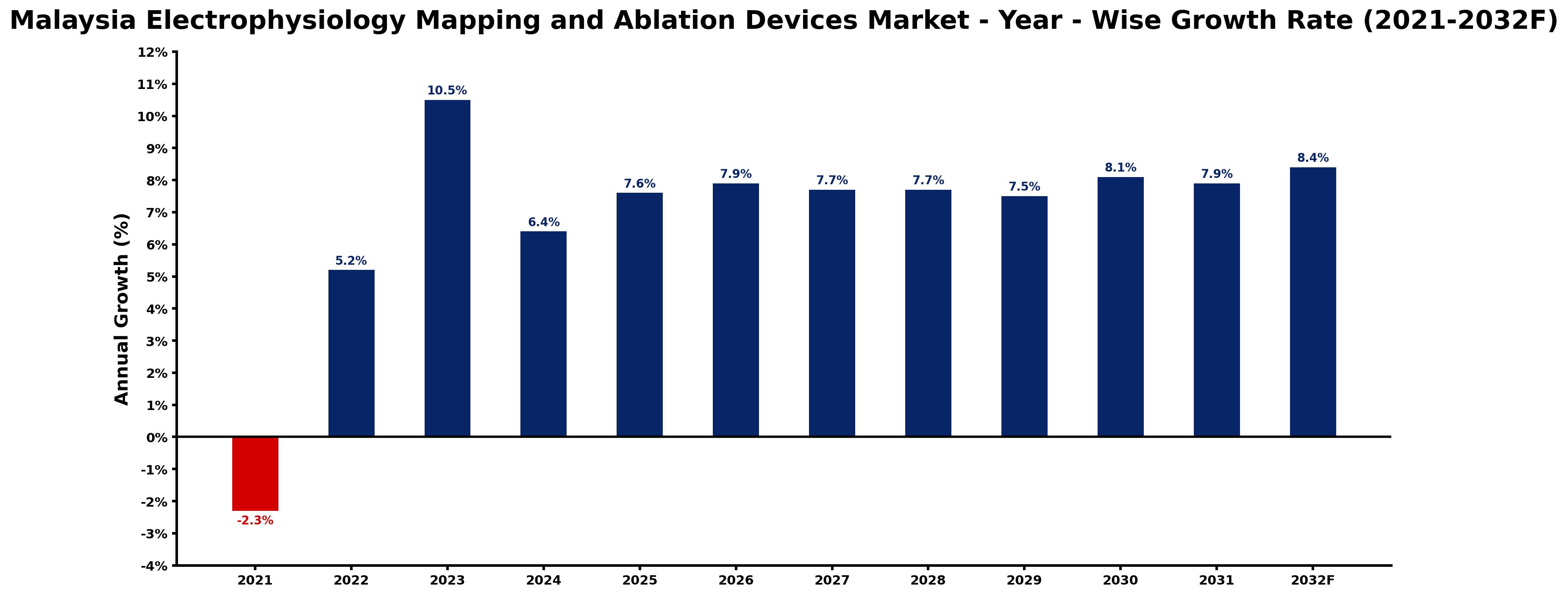 Malaysia Electrophysiology Mapping and Ablation Devices Market Year-wise Growth Rate and Key Drivers