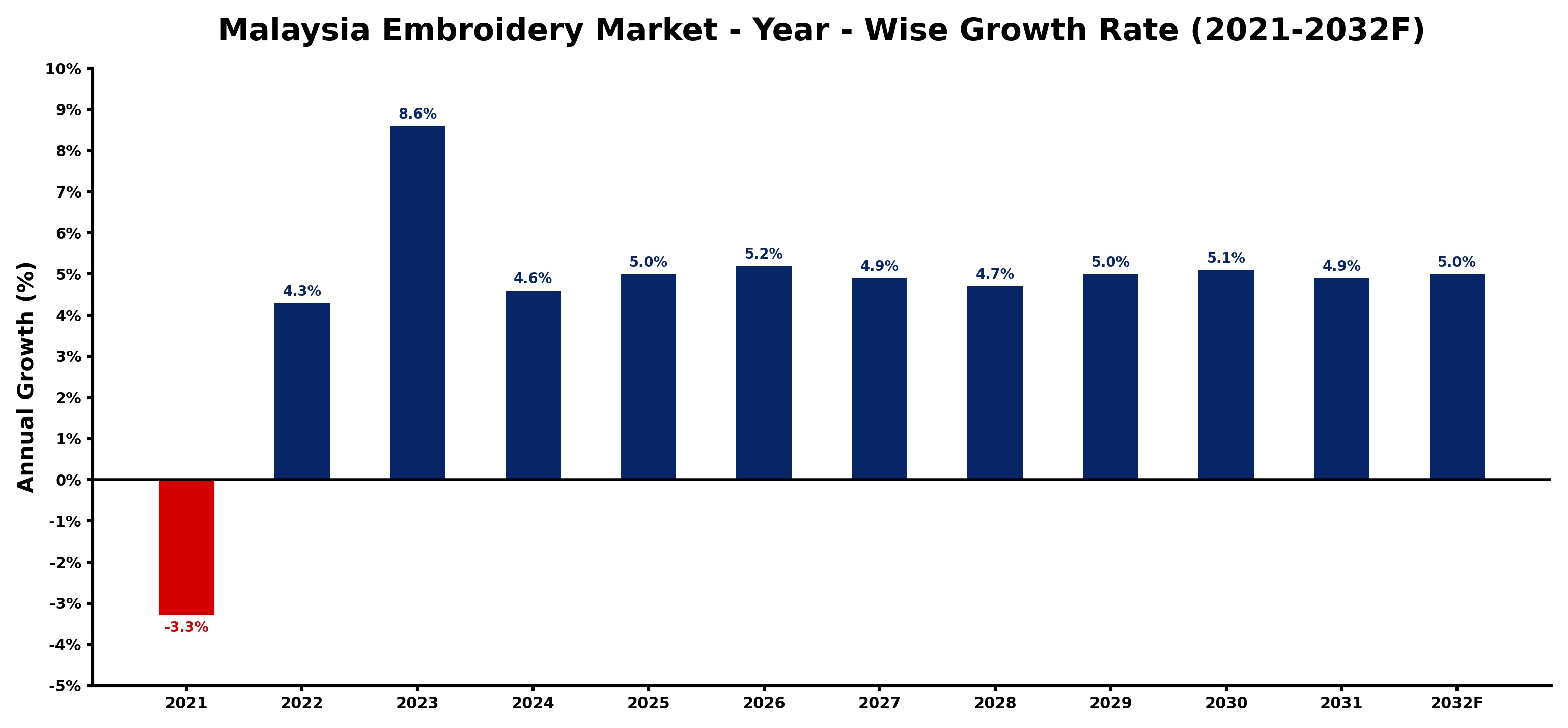 Malaysia Embroidery Market Year-wise Growth Rate and Key Drivers