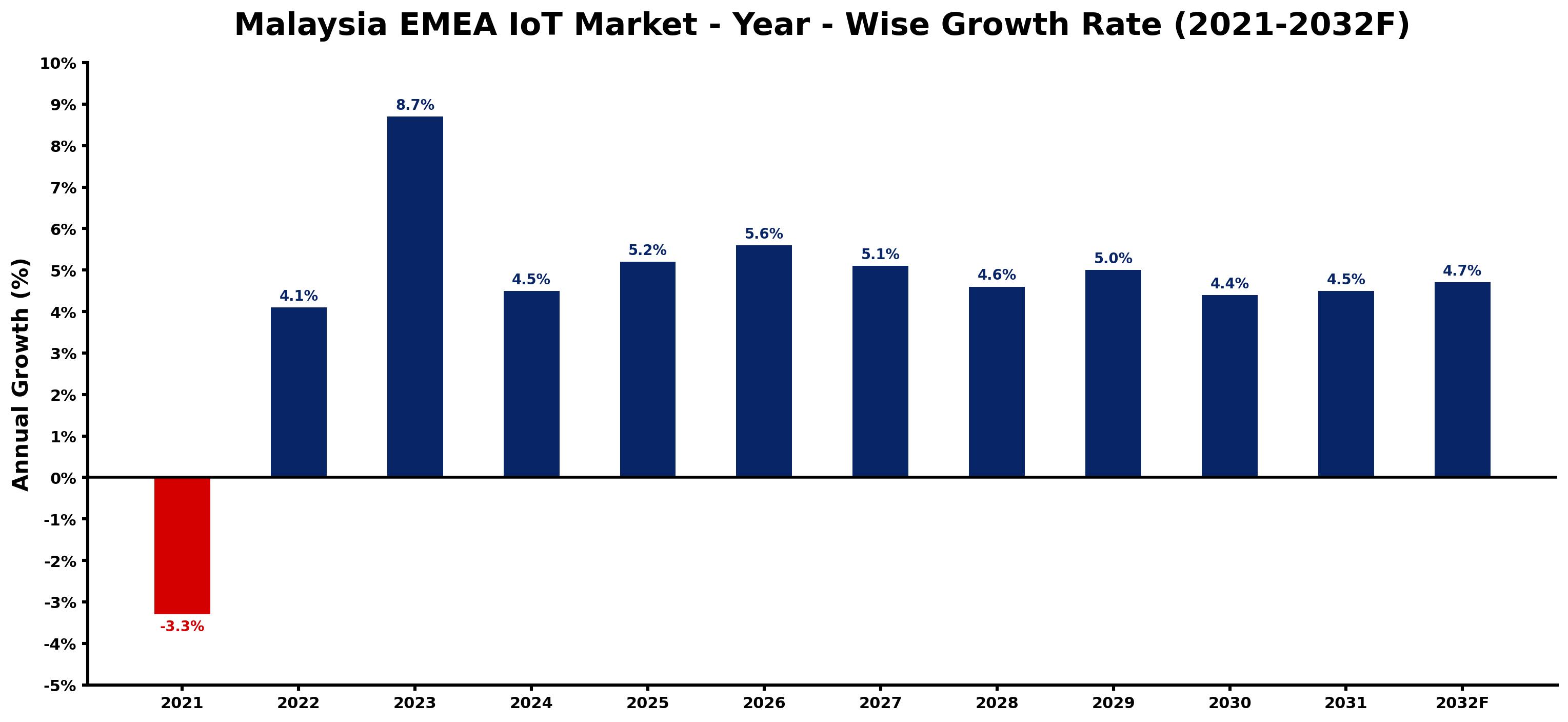 Malaysia EMEA IoT Market Year-wise Growth Rate and Key Drivers