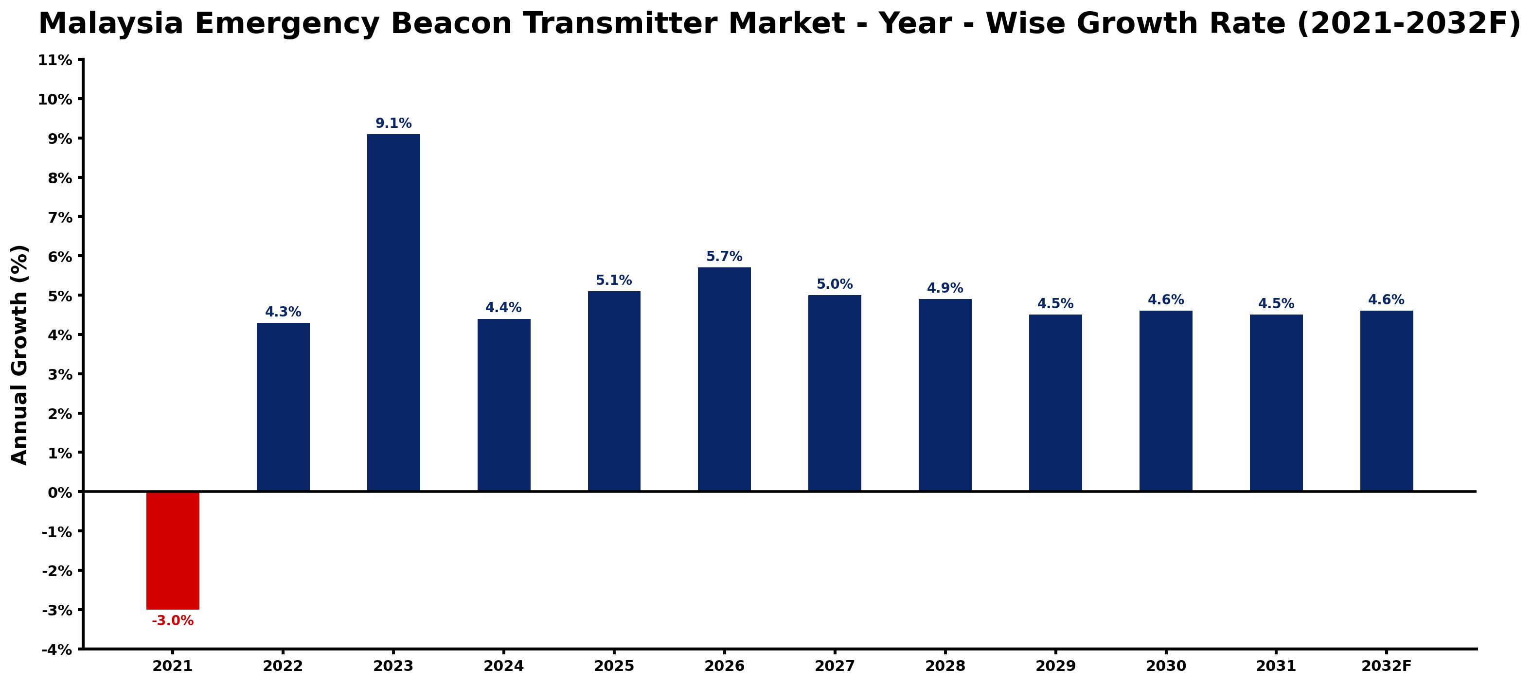 Malaysia Emergency Beacon Transmitter Market Year-wise Growth Rate and Key Drivers