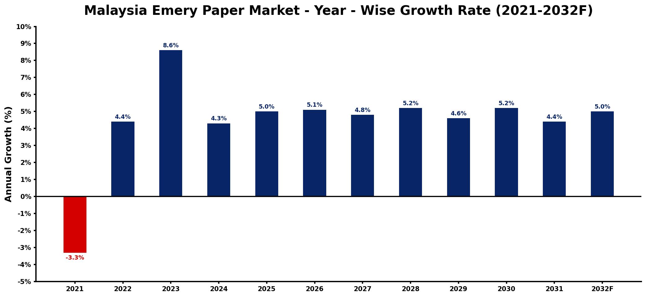Malaysia Emery Paper Market Year-wise Growth Rate and Key Drivers