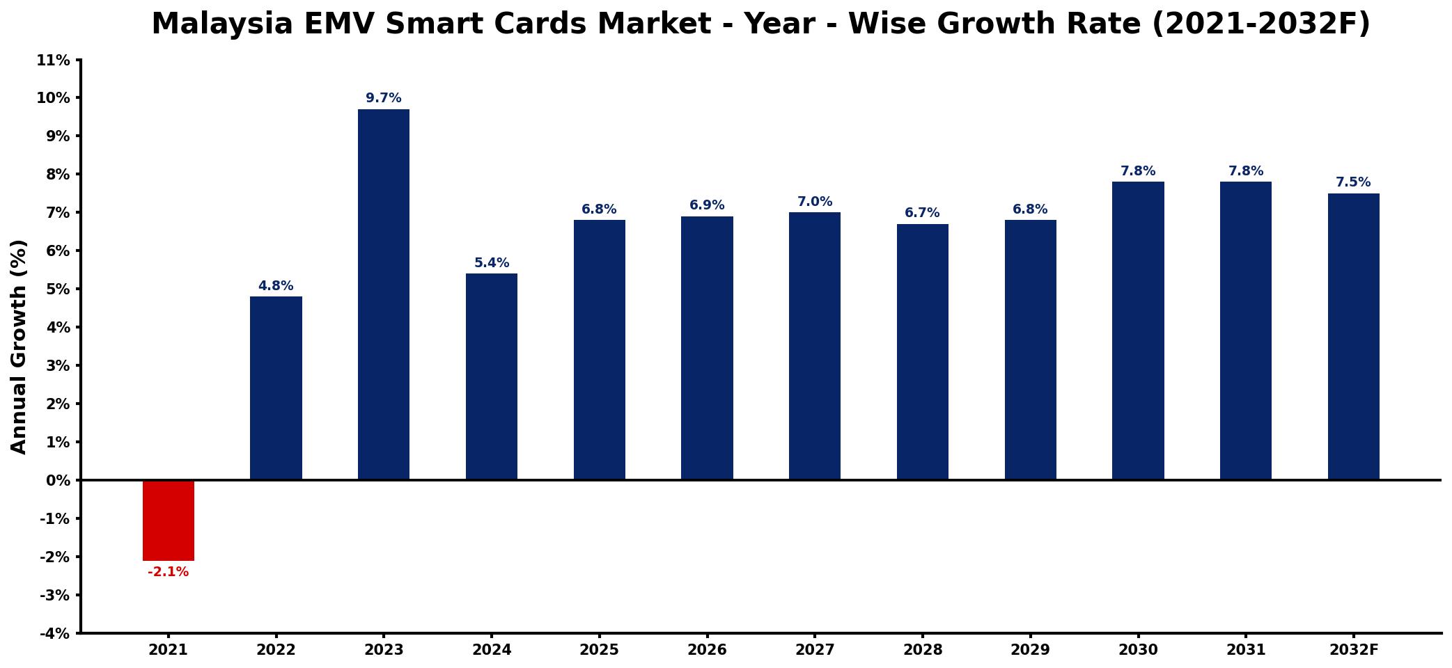 Malaysia EMV Smart Cards Market Year-wise Growth Rate and Key Drivers