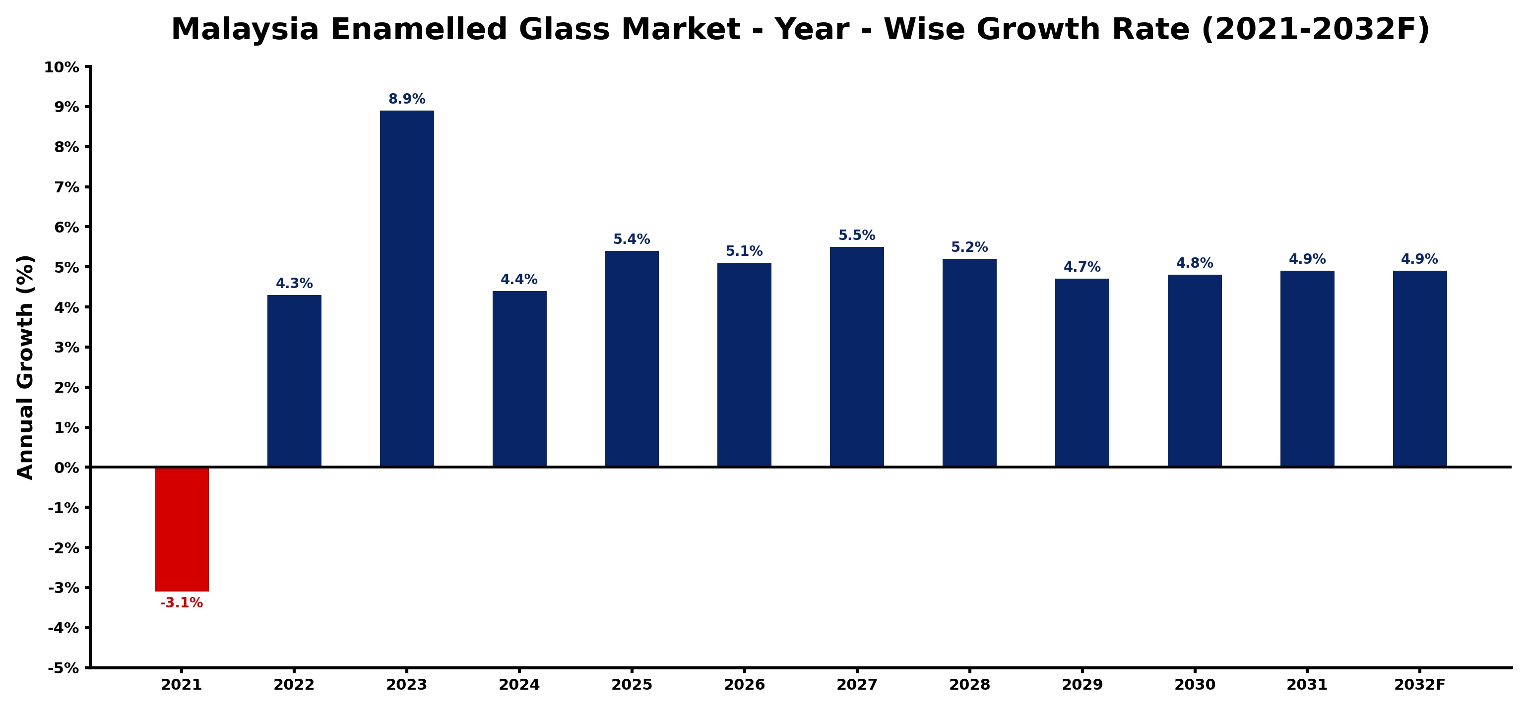 Malaysia Enamelled Glass Market Year-wise Growth Rate and Key Drivers