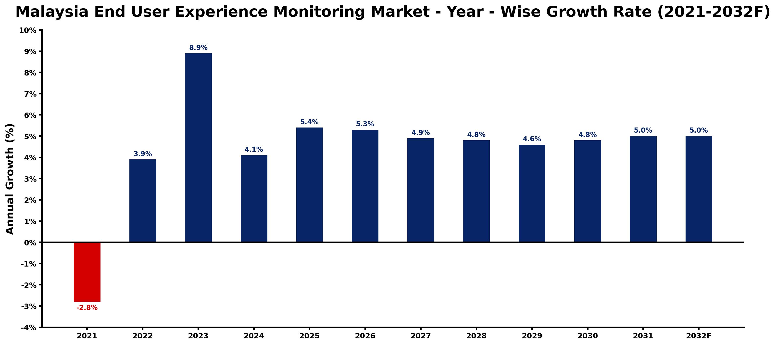 Malaysia End User Experience Monitoring Market Year-wise Growth Rate and Key Drivers