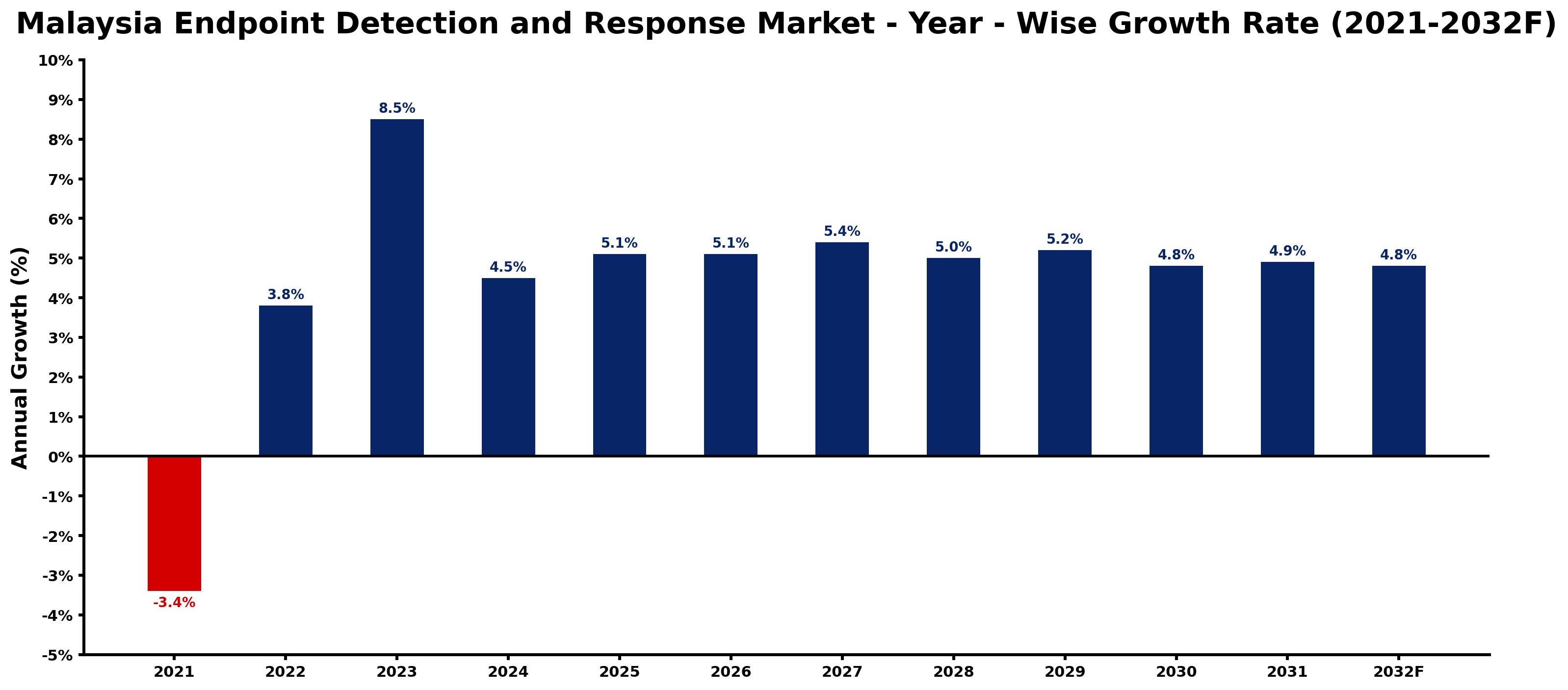 Malaysia Endpoint Detection and Response Market Year-wise Growth Rate and Key Drivers